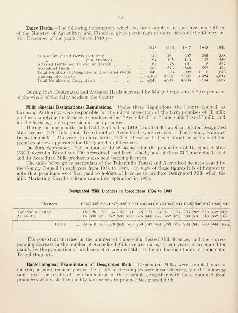 Dairy Herds.—-The following information, which has been supplied by the Divisional Officer of the Ministry of Agriculture and Fisheries, gives particulars of dairy herds in the County on 31st December of the years 1945 to 1949 :— Tuberculin Tested Herds (Attested) ,, ,, ,, (not Attested) . , Attested Herds (not Tuberculin Tested) . . Accredited Herds Total Numbers of Designated and Attested Herds Undesignated Herds Total Numbers of Dairy Herds 1945 1946 1947 1948 1949 112 164 207 295 388 94 105 143 147 256 63 78 101 116 527 580 576 548 552 472 849 923 999 1,110 1,643 . 4,100 3,991 3,907 4,024 4,014 . 4,949 4,914 4,906 5,134 5,657 During 1949, Designated and Attested Herds increased by 533 and represented 29.0 j^er cent of the whole of the dairy herds in the County. Milk (Special Designations) Regulations. Under these Regulations, the County Council, as Licensing Authority, were responsible for the initial inspection of the farm premises of all milk producers applying for licences to produce either “Accredited” or “Tuberculin Tested” milk, and for the licensing and supervision of such premises. During the nine months ended 30th September, 1949, a total of 304 applications for Designated Milk licences (270 Tuberculin Tested and 34 Accredited) were received. The County Sanitary Inspector made 1,216 visits to dairy farms, 247 of these visits being initial insirections of the p>remises of new applicants for Designated Milk licences. On 30th September, 1949, a total of 1,062 licences for the production of Designated Milk (562 Tuberculin Tested and 500 Accredited) had been issued ; and of these 34 Tuberculin Tested and 10 Accredited Milk producers also held bottling licences. The table below gives particulars of the Tuberculin Tested and Accredited licences issued by the County Council in each year from 1934 to 1949. In view of these figures it is of interest to note that premiums were first paid to holders of licences to produce Designated Milk when the Milk Marketing Board's scheme came into operation in 1935. Designated Milk Licences in force from 1934 to 1949 Licences 1934 1935 1936 1937 1938 1939 1940 . 1941 1942 1943 1944 1945 1946 1947:1948 1949; Tuberculin Tested 15 20 20 36 57 71 75 77 84 111 177 206 269 350 442 562 ' Accredited 14 390 533 542 595 689 675 666 677 652 620 580 576 548 552 500 ; Total 29 410 553 578 652 760 750 743 761 763 797 786 845 898 994 10621 4die consistent inciease in the number of Tuberculin Tested Milk licences, and the corres¬ ponding decrease in the number of Accredited Milk licences during recent years, is accounted for mainly by the graduation of producers of Accredited Milk to the production of milk of Tuberculin Tested standard. Bacteriological Examination of Designated Milk.—Designated Milks were sampled once a (quarter, or more frequently when the results of the samples were unsatisfactory, and the following table gives the results of the examination of these samples, together with tho.se obtained from producers who wished to cpialify for licences to produce Designated Milk.