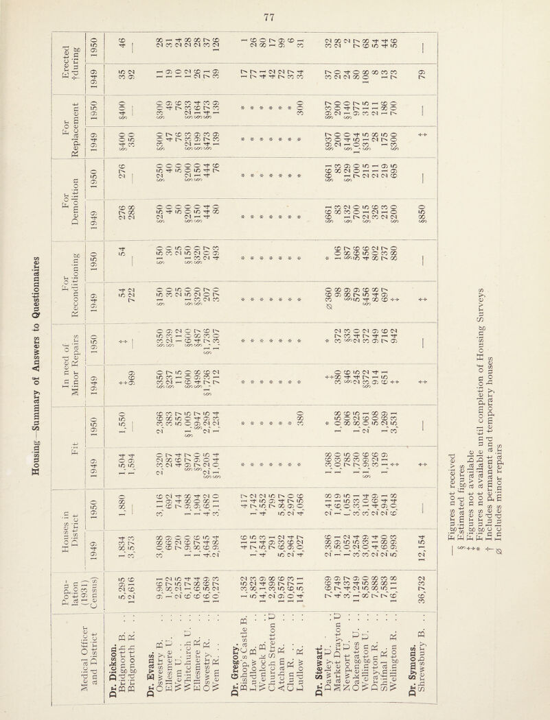 Housing—Summary of Answers to Questionnaires bo (D 3 d V. a pH 0) Plh § lO CXi m lO C<1 ooo CO CM OJ oa CO <N Oi 00 CT> CO CO l> CO lO 'it lO 05 O CM CO 05 t> l> H-H CM (M OOTfOOOOOCOCO 05 O 05 CO CO CO 05 o i> CO CO CO cx9^ ooo ocn un lO O ic ooo O t> CO CP t> CO rjOTi <J0n t-OO * -x- * -x- * O * * X- X- X- X X I>OOI>IO^COO COO^I>^^XO ooo ooo COO'^iC'-HCMt^O <jOn oor> •' coo ooo ic lo CO in i> CCl CM I—I Tf •X- * v> -X* * * 00 CN O ^ CO ^ l> C<J d 05 lO 05 05 t ^ 04 lO C4 O O LC O O l> CO r-H T-( CO PI rr coo cco coo X‘ X X- X X X- X X 1> X X P4 l> O X --H C/30LO X l> X 05 0 d :iepairs 1950 1 0 CP o CP X d ++P5 g CP o X CP O O X O O l> o X X P4 X PI O l> C 05 P4 O I> X X X O X X o X CM T-H X ^ i> X coo coo coo coo r-—4 T—< coo X X X X X X X O X 05 05 X X l> X 05 X I> X ^ CP CM X O PI 05 X 04 X -Tt* X X '^Pl X CP l> CP O' X O X X PI X X O CP X T-H X PI X ^ l> l> coo CH90 coo coo •' coo X X X X O X X PI ^ ++X ^ l> >-< X X ^'Pl X CP X X+ coo ++ X X PCH CP CP O CP ID X X X l> X t> X X X X O ^ cp X X X X O CP CM CM - ' coo PI ' P4 ^ coo O l> ^ t> O X 'p PI X X l> o o ^ X CM CP l> P4 O - coo coo CM PI I—I coo coo X X o X X X X X X X ^ X CP X O PI X O X X X OXXOXPIX PI X 75 u m bo d • pH 05 O • X 75 0 o g d O o ^ ■-P 0 Vh 75 ^ a o 0 Ph •jr TT vr * * * * X O X O X X X X X X CP CM X O I> I> CP X r-H z, u 05 -r^ CJ H 1950 1,880 X P4 X ^ P4 O r-H X ^ X O X r-H X l> CP CP_^ X_^ x' W W' W' x' l> PI CM X l> O X T—1 X CP l> X dH X__ t> X CP r-H 'rfH X PI O' X 05 X r-H -OH 05 r-< 00 r-Hr^lDXOX^'^ tJhXOX'-'^05C pf r-T _r CO x* pT pT x 1 ID il O X X CP C O X X ^ X X X r-H C^l ^ l> Xr^CM^CP^OX o C <x X I> X X CM X 1> ^ X t-h t—h CO CD XCPXXXr-^Xcp X PQ rt X X o^x I> CP X X CP ^ t> X X 05 o XXOPIO^»X05 r-H cTv ^ X X r-^ T-H 'O'XI r-H rt HH P|r-(,-lC0XP4PIX CM f—H X X ^ CM X 'Cf ^ CP X PI X CP X X X ^ CPCPC^CPOXXX P4 rd d W d CP X I> X l> X X t> X PI -OH 05 t> l> •-< XTfXTfXXXH-H X D, b CO 75 PI_X_^ CP X PI —X_ X_ CM_ X X r-< X X X X Xt^^PIXXXr-H l> O W 75 d x”^ PI 05 r-H CM X X X CO' H-H x' -rfH (M CP o' I>-0'X'-hX1>I>x' X o , d 0 t-H t—H T—^ T—^ l~H X h-H _ o o c/} pH G cd u •pH Xii ? !=5 d <5. PQ X lO PQ 0 id o «2 riA o Q l-H o ^ (*1 +-> o PQ ^ be bjQ 'vP'm PQ PQ ce id c3 > 75 0 75 0 0 0 r-* d 75 0 o d rd 0 CD Vh 0 . . , C/D I—^ go wo pc^ a 0 05 ►J ^ . PQ O 75 be' Sob O W T3 d o +J 0 w d o ‘W O 75 rd W SooW o Gj^o ^ d ^ ^ J^rd d u << o w W cS Q a a> «3 Q . cej t—\ -4^ CD <D cc3 d Oh w IH o pH 0 rd 0 d |zi O 0 d ti o g3 d bJD bo g d d W cc5 d; 1-1 n ^PQx w r—H oS d 0 bo d ■ 0 PQ 03 Ih jd d OrQ a > M S go, d 0 rd J> 75 d •d 0 rd bi • Sf d 47 -M 2'd 2 d 0 d ^ 0 ■-H J_) +-> d pj d d oj 0 d +-I d a 0 0 0 0 0 rX 7 d ct3 ^ d 0 d 0'd ph a ^ (Ti si bo- 75 .d WWW d +J o d 75 75 75 0 0 0 TD X ^ d p d W rd bo 0 0 ■fp 7 id 1-d KH HH coo+4-^. Si