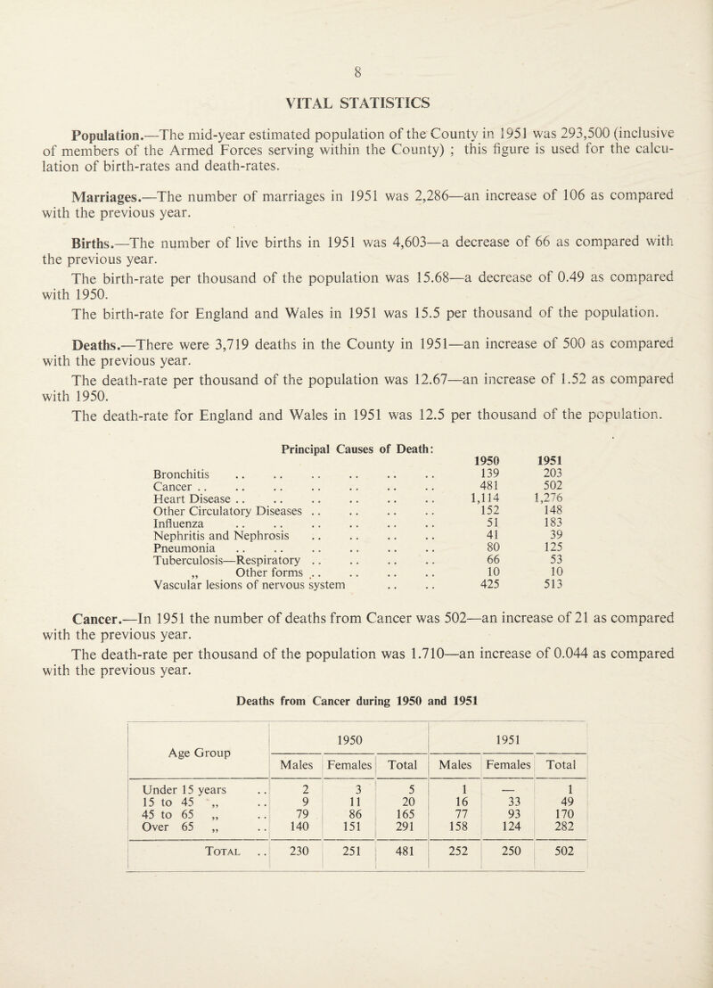 VITAL STATISTICS Population.—The mid-year estimated population of the County in 1951 was 293,500 (inclusive of members of the Armed Forces serving within the County) ; this figure is used for the calcu¬ lation of birth-rates and death-rates. Marriages.—The number of marriages in 1951 was 2,286—an increase of 106 as compared with the previous year. Births.—The number of live births in 1951 was 4,603—a decrease of 66 as compared with the previous year. The birth-rate per thousand of the population was 15.68—a decrease of 0.49 as compared with 1950. The birth-rate for England and Wales in 1951 was 15.5 per thousand of the population. Deaths.—There were 3,719 deaths in the County in 1951—an increase of 500 as compared with the previous year. The death-rate per thousand of the population was 12.67—an increase of 1.52 as compared with 1950. The death-rate for England and Wales in 1951 was 12.5 per thousand of the population. Principal Causes of Death Bronchitis Cancer .. Heart Disease .. Other Circulatory Diseases .. Influenza Nephritis and Nephrosis Pneumonia Tuberculosis—Respiratory .. „ Other forms ... Vascular lesions of nervous system 1950 1951 139 203 481 502 1,114 1,276 152 148 51 183 41 39 80 125 66 53 10 10 425 513 Cancer.—In 1951 the number of deaths from Cancer was 502—an increase of 21 as compared with the previous year. The death-rate per thousand of the population was 1.710—an increase of 0.044 as compared with the previous year. Deaths from Cancer during 1950 and 1951 Age Group 1950 1951 Males Females Total Males Females Total Under 15 years 2 3 5 1 — 1 15 to 45 „ 9 11 20 16 33 49 45 to 65 ,, 79 86 165 77 93 170 Over 65 „ 140 151 291 158 124 282 Total 230 251 481 252 250 502 1