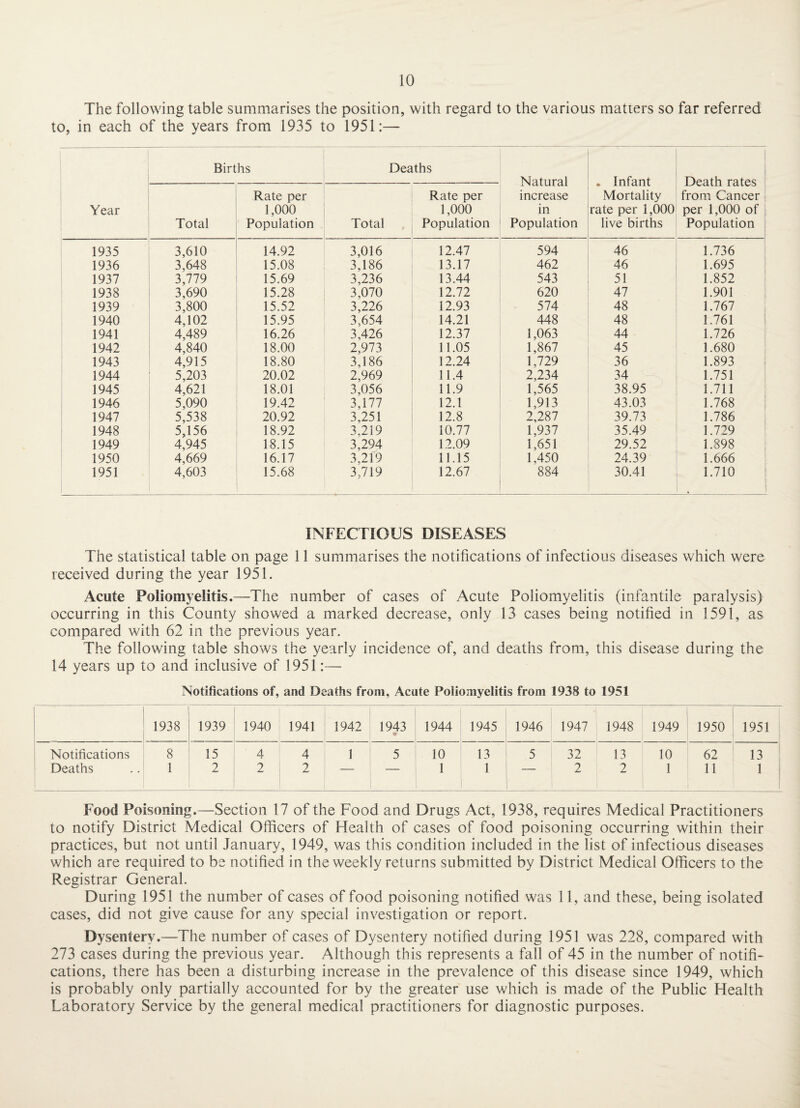 The following table summarises the position, with regard to the various matters so far referred to, in each of the years from 1935 to 1951:— Year Births Deaths Natural increase in Population , Infant Mortality rate per 1,000 live births Death rates from Cancer per 1,000 of j Population I Total Rate per 1,000 Population Total Rate per 1,000 Population 1935 3,610 14.92 3,016 12.47 594 46 1.736 1936 3,648 15.08 3,186 13.17 462 46 1.695 1937 3,779 15.69 3,236 13.44 543 51 1.852 1 1938 3,690 15.28 3,070 12.72 620 47 1.901 1939 3,800 15.52 3,226 12.93 574 48 1.767 i 1940 4,102 15.95 3,654 14.21 448 48 1.761 1 1941 4,489 16.26 3,426 12.37 1,063 44 1.726 i 1942 4,840 18.00 2,973 11.05 1,867 45 1.680 : 1943 4,915 18.80 3,186 12.24 1,729 36 1.893 1 1944 5,203 20.02 2,969 11.4 2,234 34 1.751 ' 1945 4,621 18.01 3,056 11.9 1,565 38.95 1.711 1 1946 5,090 19.42 3,177 12.1 1,913 43.03 1.768 1 1947 5,538 20.92 3,251 12.8 2,287 39.73 1.786 1948 5,156 18.92 3,219 10.77 1,937 35.49 1.729 1949 4,945 18.15 3,294 12.09 1,651 29.52 1.898 j 1950 4,669 16.17 3,219 11.15 1,450 24.39 1.666 ; 1951 4,603 15.68 3,719 12.67 884 30.41 1.710 INFECTIOUS DISEASES The statistical table on page 11 summarises the notifications of infectious diseases which were received during the year 1951. Acute Poliomyelitis.—The number of cases of Acute Poliomyelitis (infantile paralysis) occurring in this County showed a marked decrease, only 13 cases being notified in 1591, as compared with 62 in the previous year. The following table shows the yearly incidence of, and deaths from, this disease during the 14 years up to and inclusive of 1951:— Notifications of, and Deaths from, Acute Poliomyelitis from 1938 to 1951 1938 1939 1940 1941 1942 1943 1944 1945 1946 1947 1948 1949 1950 1951 Notifications 8 15 4 4 1 5 10 13 5 32 13 10 62 13 Deaths 1 2 2 2 — — 1 1 2 2 1 11 1 Food Poisoning.—Section 17 of the Food and Drugs Act, 1938, requires Medical Practitioners to notify District Medical Officers of Health of cases of food poisoning occurring within their practices, but not until January, 1949, was this condition included in the list of infectious diseases which are required to be notified in the weekly returns submitted by District Medical Officers to the Registrar General. During 1951 the number of cases of food poisoning notified was 11, and these, being isolated cases, did not give cause for any special investigation or report. Dysentery.—The number of cases of Dysentery notified during 1951 was 228, compared with 273 cases during the previous year. Although this represents a fall of 45 in the number of notifi¬ cations, there has been a disturbing increase in the prevalence of this disease since 1949, which is probably only partially accounted for by the greater use which is made of the Public Health Laboratory Service by the general medical practitioners for diagnostic purposes.