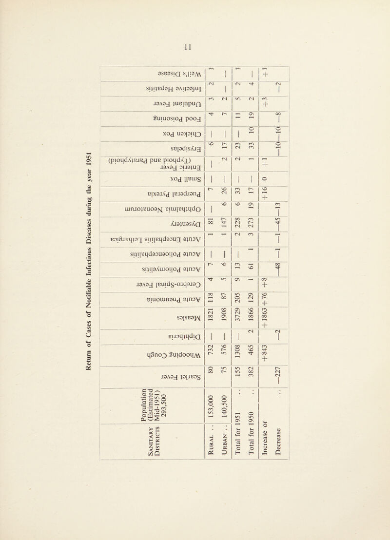 Return of Cases of Notifiable Infectious Diseases during the year 1951 3SB9SIQ SJiSM + SAipsjui J9A9J JUB[npUjQ + SUIUOSlOtJ pooj XOd U9>IDILI3 s^pdisAjg VO (pioqdApjBj pu^ pioqdAX) J9A9X (N (N (N cn + xox qijuis uixsjAx [Bjsdjsnx VO VO + LunjojBuooM BiuqBq;qdo VO VO Ov AJ9;U9SXq CO r-' 00 cn fN fN m T BDigj^qpX spq^qdooug sjnDy fN sqqBqdsouooqox sjnov siqpAiuoqox sjnov i> J9A9X puids-oiq9a93 VO «n cn ov VO oo + CO oo BmoLunsux sjnov S9^SB^J^[ ^mq^qdia r- oo «/*) o fN ov fN VO + fN 00 oo o ON ov fN CO VO VO 00 CO VO oo T—I + fN qgno3 SuidooqAV J9A9X PPBDS C T3 ^ O (U ’-H _ .25 ly-v O D-’i 3 S 732 VO >02 80 75 o o o o o >02 CO* o >02 >- Pi < H t-H z ^ Q cci H O 5 H c/2 < P5 O pc z < m 05 CO o CO >02 <02 >02 VO fN 00 CO CO oo + fN fN fN >02 OV u< .o C3 O H o >02 OV u .O rj +-> O H ui o <u c/2 Cj <u 2h O c a> c/2 o3 <U o (U Q