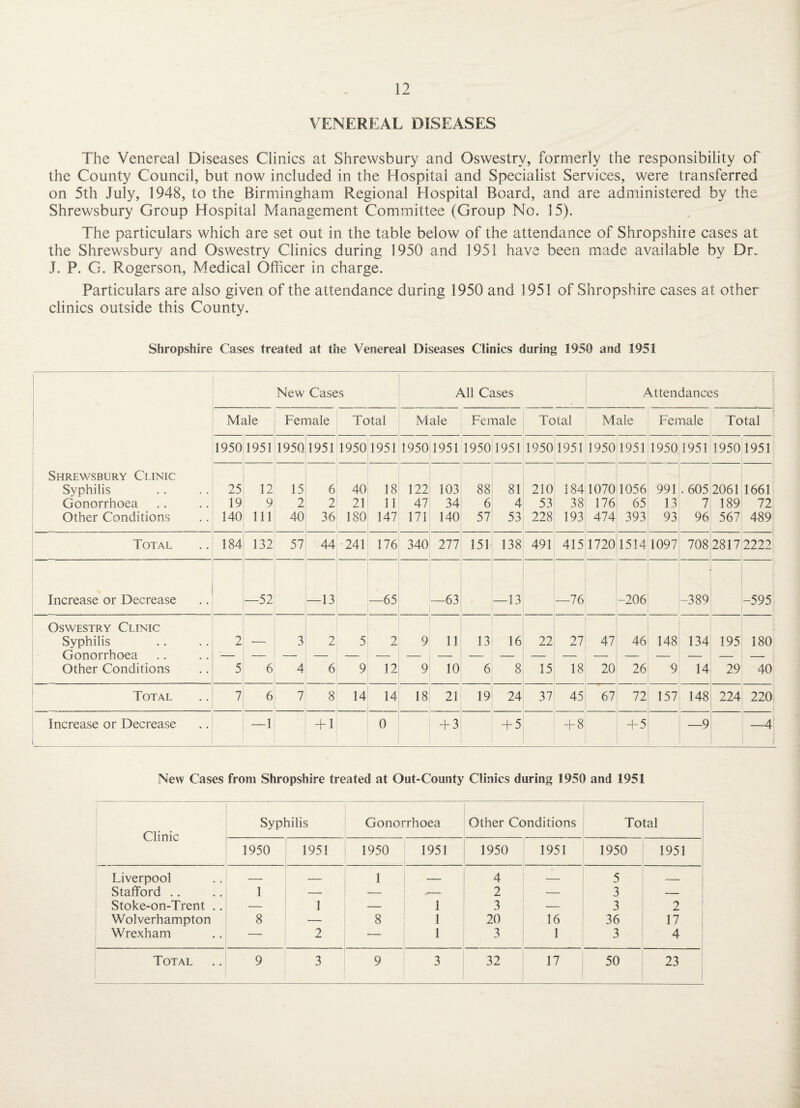 VENEREAL DISEASES The Venereal Diseases Clinics at Shrewsbury and Oswestry, formerly the responsibility of the County Council, but now included in the Hospital and Specialist Services, were transferred on 5th July, 1948, to the Birmingham Regional Hospital Board, and are administered by the Shrewsbury Group Hospital Management Committee (Group No. 15). The particulars which are set out in the table below of the attendance of Shropshire cases at the Shrewsbury and Oswestry Clinics during 1950 and 1951 have been made available by Dr. J. P. G. Rogerson, Medical Officer in charge. Particulars are also given of the attendance during 1950 and 1951 of Shropshire cases at other clinics outside this County. Shropshire Cases treated at the Venereal Diseases Clinics during 1950 and 1951 New Cases All Cases 1 Attendances 1 Male Female Total Male Female Total Male Female Total 1950 1951 19501951 1950 1951 1950 1951 1950 1951 1950 1951 1950 195119501951 1950'l951 Shrewsbury Clinic Syphilis 25 12 15 6 40 18 122 103 88 81 210 184 1070 1056 991.605 2061 1661 Gonorrhoea 19 9 2 2 21 11 47 34 6 4 53 38 176 65 13 7 189 72 Other Conditions 140 111 40 36 180 147 171 140 57 53 228 193 474 393 93 96 567 489 1 Total 184 132 57 44 •241 176 340 277 151 138 491 415 1720 1514|1097 708 2817 2222* Increase or Decrease —52 —13 —65 —63 —13 —76 -206 -389 -595 Oswestry Clinic Syphilis 2 — 3 2 5 2 9 11 13 16 22 27 47 46 148 134 195 180 Gonorrhoea Other Conditions 5 6 4 6 9 12 9 10 6 8 15 18 20 26 9 14 29 40 Total 7 6 7 8 14 14 18 21 19 24 37 45 67 72 157 148 224 220, Increase or Decrease —1 + 1 0 + 3 + 5 + 8 + 5 —9 —4 1 New Cases from Shropshire treated at Out-County Clinics during 1950 and 1951 1 Clinic Syphilis Gonorrhoea 1 1 Other Conditions 1 Total 1950 1951 1950 1951 1950 1951 1950 1951 Liverpool — — 1 -- i 4 -- 5 _ Stafford .. 1 — ■— 1 2 — 3 — Stoke-on-Trent .. — 1 — 1 3 — 3 2 ! Wolverhampton 8 — 8 1 20 16 36 17 Wrexham — 2 — 1 3 1 3 4 1 Total 9 3 9 3 32 17 50 23 * V