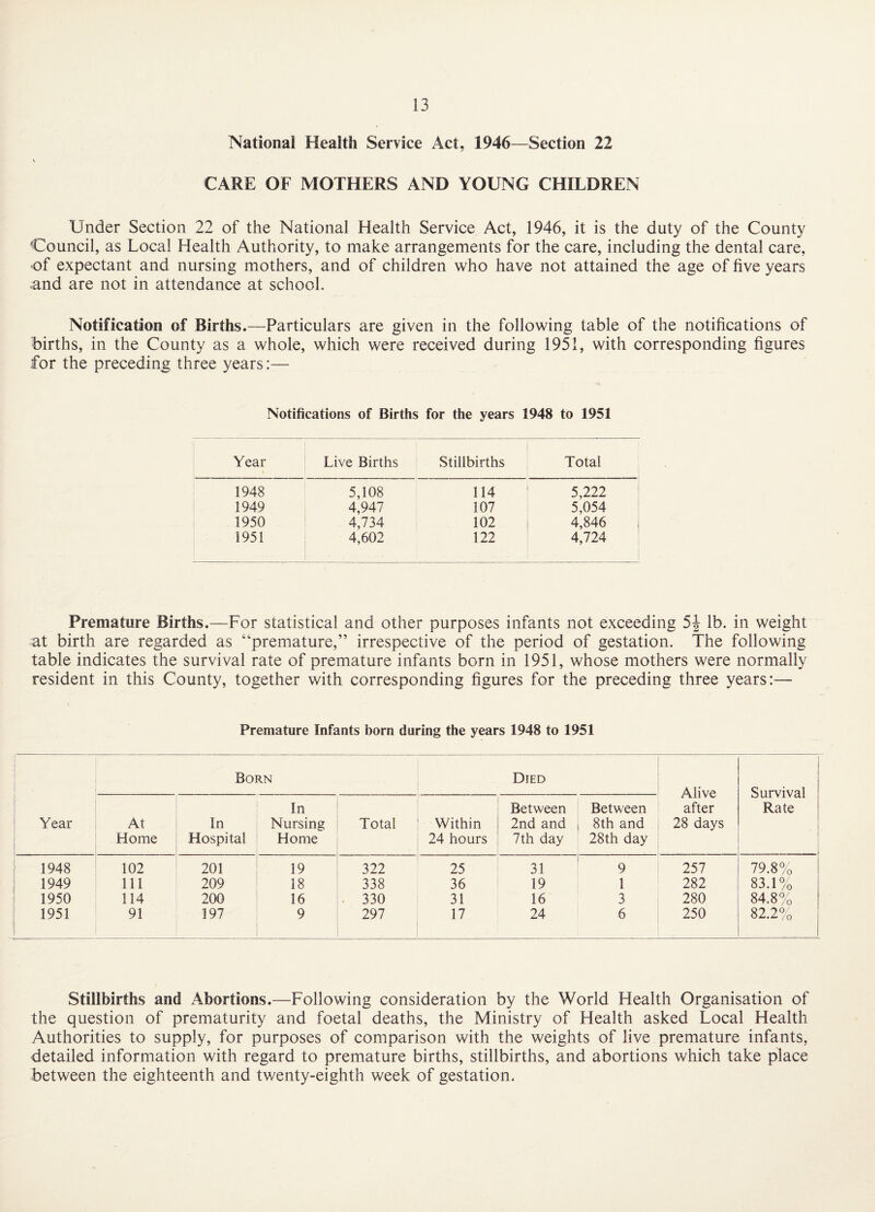 National Health Service Act, 1946—Section 22 CARE OF MOTHERS AND YOUNG CHILDREN Under Section 22 of the National Health Service Act, 1946, it is the duty of the County Council, as Local Health Authority, to make arrangements for the care, including the dental care, ■of expectant and nursing mothers, and of children who have not attained the age of five years •and are not in attendance at school. Notification of Births.—Particulars are given in the following table of the notifications of births, in the County as a whole, which were received during 1951, with corresponding figures for the preceding three years:— Notifications of Births for the years 1948 to 1951 1 Year Live Births Stillbirths Total 1948 5,108 114 5,222 1949 4,947 107 5,054 1950 4,734 102 4,846 , 1951 4,602 122 4,724 , i Premature Births.—For statistical and other purposes infants not exceeding lb. in weight at birth are regarded as “premature,” irrespective of the period of gestation. The following table indicates the survival rate of premature infants born in 1951, whose mothers were normally resident in this County, together with corresponding figures for the preceding three years:— Premature Infants born during the years 1948 to 1951 Born Died - Alive after Survival Rate In Between Between Year At In Nursing Total Within 2nd and 8th and 28 days 1 1 1 Home Hospital Home 24 hours 7th day 28th day ^ 1948 102 201 19 322 25 31 9 257 79.8% 1949 111 209 18 338 36 19 1 282 83.1% 1950 114 200 16 . 330 31 16 3 280 84.8% 1951 91 197 9 297 17 24 6 250 82.2% Stillbirths and Abortions.—Following consideration by the World Health Organisation of the question of prematurity and foetal deaths, the Ministry of Health asked Local Health Authorities to supply, for purposes of comparison with the weights of live premature infants, detailed information with regard to premature births, stillbirths, and abortions which take place between the eighteenth and twenty-eighth week of gestation.