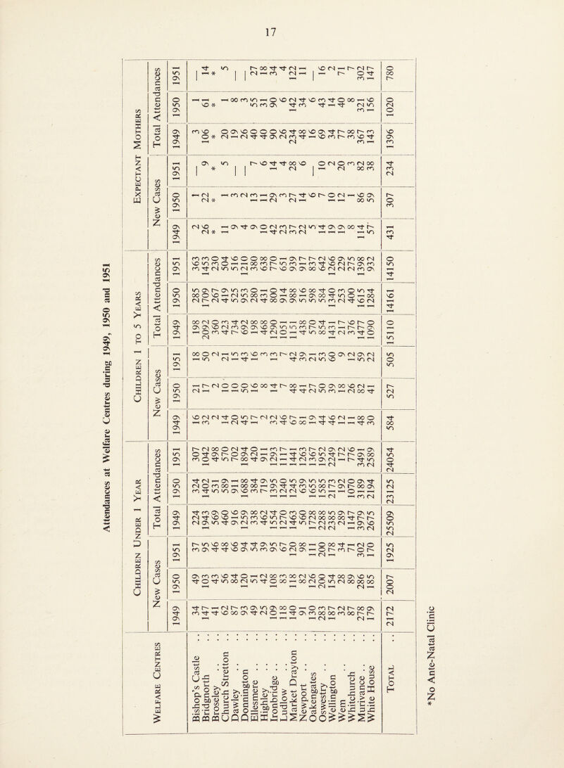Attendances at Welfare Centres during 1949, 1950 and 1951 —H p- in t--OO rf-p-<N 4-H NO (N — fN r- o U-) I’-H* iifNi^rn <Nt-4|^ r- Otj- 00 o ,-i r-^ 4-HCOro<n4-HQNO(NTtNOmTj-Ocoi—iNO o 1—< o 1*^ c^ m NO o ON NO o O O NO p-oo NO ON p-r-oo r-'m NO O* ?Nt—ir^TtTfONfNfn':t'^NOfnr''<nNO'p' ON 1—4 On in NO Tf Tf 60 NO O <N O m <N oo Tt U-) (N * ^ (NJ <N 4-< T-4 4-< 00 in o 1—4 <ds NO ^ ON p-ON o m fo r-rq in p-ON <0\ 00 Tj-K 1—4 C^, V—4 Tj- 1—1 mmO'P‘NOOOooo^ONr'r^<NNOONinoo(N o ON m'p-<Ninin(N<nNor''NOONONOONors|(N(NfnON 1—4 ^-4 T—4 1—K p- 1-- o inONt'~<ON>nfno^O'cJooNOoop-o<nOin'p- 1^ lO ooOND^fNinoomO’-HOOT-iONooTtino^oo NO as (Nr'<N'p-inONfSTj-oooNONin<nin<nr')Ti-Nors| ¥—4 T-H ▼—4 1—1 On oo«NO<np-<NooooO'-^4-<ooO'p-—^r^NOt-'O o ■p c3NONNO<NmONONNOON<nin<nr-'inm —^r^r-ON l—i Os ’—'Ocnp-r^NO'—ip'fNO’—'■p’lnoop-cNim'p-o 1—1 1 V—H 1—4 T—^ H 1—4 m j ooorNT-HinpnNOcnmt'-fNlON'-^cnoONfNONrM in ! u-i »-i»n CNl'^-p-r-t 4-1 TtmfNinNO —iinfN O ! 1—( o ■^r''(NOOONooop-r^oo^t''OONOoNorqi—1 m ION fN| 4-1 r-H 4-H in 1-H 4-1 Tf Tcj-cNj m cn ^ (N 00 p- m ON in t-H ON N0rsirNip-oinr--mi<NN0r^4^0NTtN0fN4-H00O i rt- ! 'Cf i—nrn 4—fnP*ND004— oo ON in t-'fNiooor-lT}-o»-H(nr^4-4f<-)i>n40N(NN04-iON Tj- in O'P'ONr^Oi0Nrs|,r-i0N4-H'p-N0ND'nTj-r*'r~0N00 in ON mO'P‘inr-'00'p'ON<N»—l■p■fNfnoN^N4—it^Tcj-in o 4—, 4—( 4—It—(4—(4—11—,4-ifNj mm ■p m O p-rnr-iON^ooTtONinoinoNin'nmmotONTt- in momooi—looooi—(ONp-TtminoomoNmooiON m ON m'p-ininONNOmr--mmmNONDinT—14—iOt-i4—( 1—4 1—4 1—4 f\J i—4 CH CM m m ON p-rniONONOONOom'P'OmoooooinONmoNin Os mp-NOND^inmNOmmNONOfNoooooop-mm o ON moNinp-ONmmTj-inmrj-inr-fNmmT^ONNo m 1—1 4—1 4—1 4—14—14—( 4—imm 4—(mm m m If—4 r~'inNoooNOTt'p-ONinmooo4^ooop-4—imo «n in rniONTfrf-NOiON'nmiONNomoNi-^ommmom m On 4—1 4—( m 4—( m 4-H (On O (ONmmNDTfO’-imoomoomNOOTj-ioooNNOin m in ^OP'inoomin'p-oooT-^oomoinmoooooo o ON 4—( 4—( 4—(4—(4—(mi—( m4—( o m ON ■p-m^mmmoN'noNooo4-(Ommmmoo(0\ m P rn-p-p-NOGOiON'p-mo^p-iONmoooomoomm m ON ymmi ^ ^ m CO d U X H O H Z U tu Cl, W CO OC < to O H Z cq PC Q hJ >—( a u oC < tq >H PC cq Q Z D z cq PC Q X u CO O c cd T3 C O H to (D CO kJ u (D CO O c ctj T3 C OJ < 4-1 o H CO <U CO cc5 u o to (U o C ccj T3 C (U ctS 4-1 o CO <u CO cd u <D CO uq PC H Z cq u uq PC < Ui U tq (/) Cj _ U:S CO U-i O o, c ^ o 60 ^ -C TD o O • a> 5—1 <u xi C-) Ui t-i ■ d o 60 >. c ^ S c3 O C o 4-> >> Pi (D 5 T3 P p 22'i:: ii-d o-p.-o <iq'ci o d ^ 13 ^2 ^ C C5 ^ <D CS (O <u dC d j:: B-X O Xi cq d p > Ui ' d ii> CO d X o < H H *No Ante-Natal Clinic