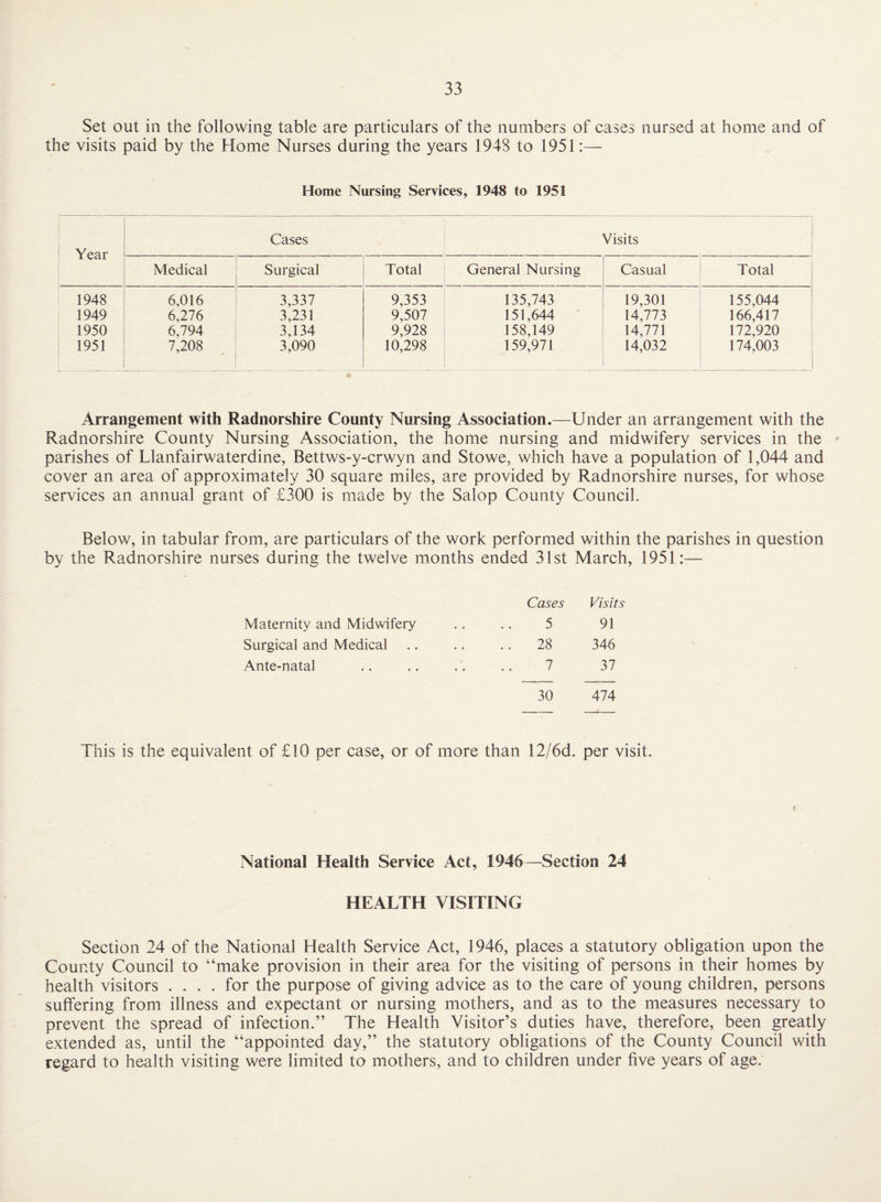 Set out in the following table are particulars of the numbers of cases nursed at home and of the visits paid by the Home Nurses during the years 1948 to 1951:— Home Nursing Services, 1948 to 1951 Year Cases Visits 1 Medical Surgical Total General Nursing Casual Total 1948 6,016 3,337 9,353 135,743 19,301 155,044 1949 6,276 3,231 9,507 151,644 14,773 166,417 1950 6,794 3,134 9,928 158,149 14,771 172,920 1951 7,208 3,090 10,298 159,971 14,032 174,003 ! Arrangement with Radnorshire County Nursing Association.—Under an arrangement with the Radnorshire County Nursing Association, the home nursing and midwifery services in the parishes of Llanfairwaterdine, Bettws-y-crwyn and Stowe, which have a population of 1,044 and cover an area of approximately 30 square miles, are provided by Radnorshire nurses, for whose services an annual grant of £300 is made by the Salop County Council. Below, in tabular from, are particulars of the work performed within the parishes in question by the Radnorshire nurses during the twelve months ended 31st March, 1951:— Maternity and Midwifery Cases 5 Visits 91 Surgical and Medical . * .. 28 346 Ante-natal • • 7 37 30 474 This is the equivalent of £10 per case, or of more than 12/6d. per visit. National Health Service Act, 1946—Section 24 HEALTH VISITING Section 24 of the National Health Service Act, 1946, places a statutory obligation upon the County Council to “make provision in their area for the visiting of persons in their homes by health visitors .... for the purpose of giving advice as to the care of young children, persons suffering from illness and expectant or nursing mothers, and as to the measures necessary to prevent the spread of infection.” The Health Visitor’s duties have, therefore, been greatly extended as, until the “appointed day,” the statutory obligations of the County Council with regard to health visiting were limited to mothers, and to children under five years of age.