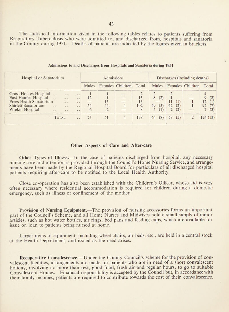 The statistical information given in the following tables relates to patients suffering from Respiratory Tuberculosis who were admitted to, and discharged from, hospitals and sanatoria in the County during 1951. Deaths of patients are indicated by the figures given in brackets. Admissions to and Discharges from Hospitals and Sanatoria during 1951 Hospital or Sanatorium ' [ Admissions Discharges (including deaths) Males Females Children Total Males Females Children Total Cross Houses Hospital .. 1 1 _ 2 2 2 4 1 East Hamlet Hospital .. 12 1 — 13 8 (2) 1 — 9 (2) Frees Heath Sanatorium — 13 — 13 11 (1) 1 12 (1) Shirlett Sanatorium 54 44 4 102 49 (5) 42 (2) 1 92 (7) Wrekin Hospital 6 2 — 8 5 (1) 2 (2) — 7 (3) Total 73 61 4 138 64 (8) 58 (5) 2 124 (13) Other Aspects of Care and After-care Other Types of Illness.—In the case of patients discharged from hospital, any necessary nursing care and attention is provided through the Council’s Home Nursing Service, and arrange¬ ments have been made by the Regional Hospital Board for particulars of all discharged hospital patients requiring after-care to be notified to the Local Health Authority. Close co-operation has also been established with the Children’s Officer, whose aid is very often necessary where residential accommodation is required for children during a domestic emergency, such as illness or confinement of the mother. Provision of Nursing Equipment.—The provision of nursing accessories forms an important part of the Council’s Scheme, and all Home Nurses and Midwives hold a small supply of minor articles, such as hot water bottles, air rings, bed pans and feeding cups, which are available for issue on loan to patients being nursed at home. Larger items of equipment, including wheel chairs, air beds, etc., are held in a central stock at the Health Department, and issued as the need arises. Recuperative Convalescence.—Under the County Council’s scheme for the provision of con¬ valescent facilities, arrangements are made for patients who are in need of a short convalescent holiday, involving no more than rest, good food, fresh air and regular hours, to go to suitable Convalescent Homes. Financial responsibility is accepted by the Council but, in accordance with their family incomes, patients are required to contribute towards the cost of their convalescence.