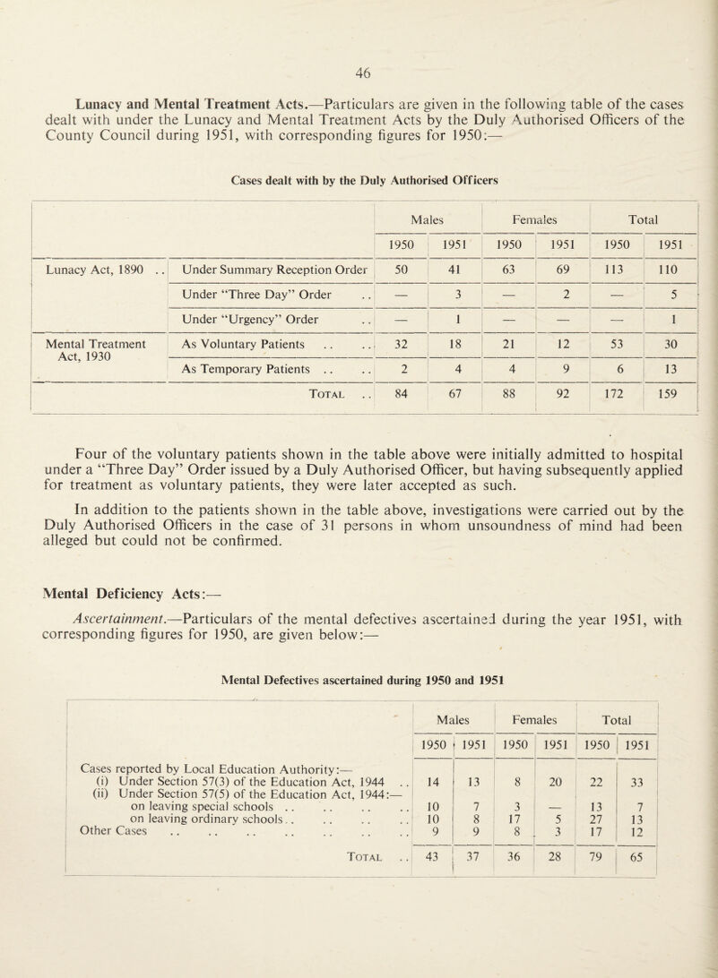 Lunacy and Mental Treatment Acts.—Particulars are given in the following table of the cases dealt with under the Lunacy and Mental Treatment Acts by the Duly Authorised Officers of the County Council during 1951, with corresponding figures for 1950:— Cases dealt with by the Duly Authorised Officers Males Females Total 1950 1951 1950 1951 1950 1951 Lunacy Act, 1890 .. Under Summary Reception Order 50 41 63 69 113 110 Under “Three Day” Order — 3 — 2 — 5 Under “Urgency” Order — 1 — — — 1 Mental Treatment Act, 1930 As Voluntary Patients 32 18 21 12 53 30 As Temporary Patients .. 2 4 4 9 6 13 Total 84 67 88 92 172 159 Four of the voluntary patients shown in the table above were initially admitted to hospital under a “Three Day” Order issued by a Duly Authorised Officer, but having subsequently applied for treatment as voluntary patients, they were later accepted as such. In addition to the patients shown in the table above, investigations were carried out by the Duly Authorised Officers in the case of 31 persons in whom unsoundness of mind had been alleged but could not be confirmed. Mental Deficiency Acts:— Ascertainment.—Particulars of the mental defectives ascertained during the year 1951, with corresponding figures for 1950, are given below:— Mental Defectives ascertained during 1950 and 1951 i Males Females Total 1950 1951 1950 1951 1950 1951 Cases reported by Local Education Authority:— 1 (i) Under Section 57(3) of the Education Act, 1944 (ii) Under Section 57(5) of the Education Act, 1944:— 14 13 8 20 22 33 on leaving special schools .. 10 7 3 — 13 7 on leaving ordinary schools.. 10 8 17 5 27 13 Other Cases 9 9 8 3 17 12 Total 43 37 36 28 79 65