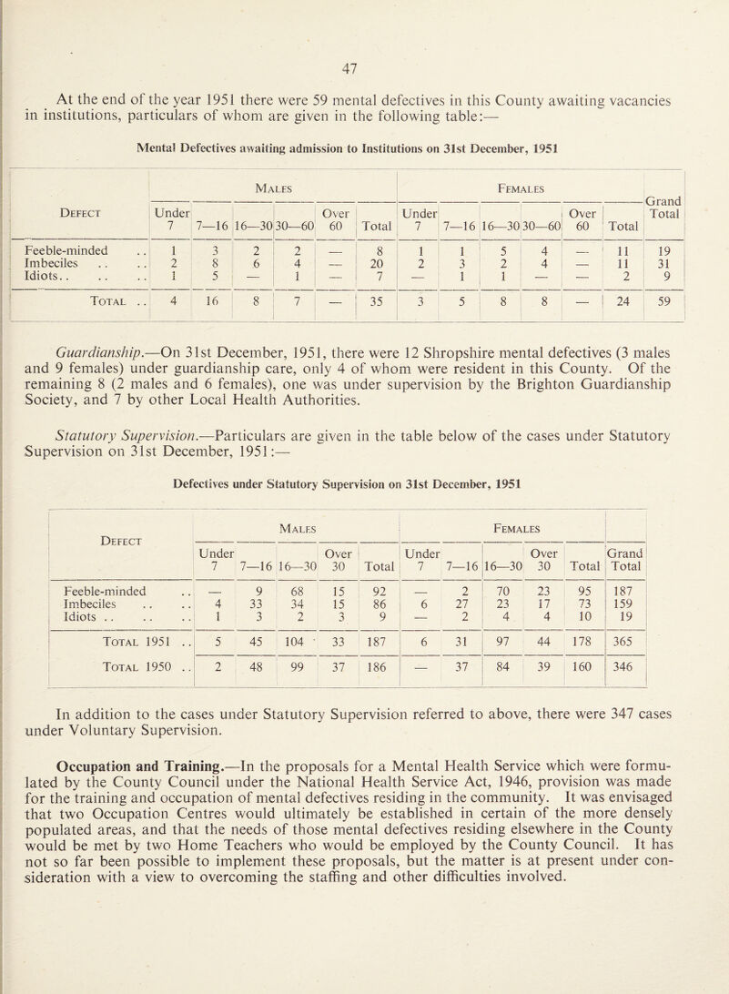 At the end of the year 1951 there were 59 mental defectives in this County awaiting vacancies in institutions, particulars of whom are given in the following table:— Mental Defectives awaiting admission to Institutions on 31st December, 1951 Males Females Grand Total ; Defect Under 7 7—16 16—30 30—60 Over 60 Total Under 7 7—16 16—30 30—60 Over 60 Total Feeble-minded 1 3 2 2 8 1 1 5 4 -- 11 19 Imbeciles 2 8 6 4 — 20 2 3 2 4 — 11 31 Idiots., i 1 ' 5 — 1 — 7 — 1 1 — — 2 9 Total .. 4 16 8 7 _ 35 3 5 8 8 — 24 59 Guardianship.—On 31st December, 1951, there were 12 Shropshire mental defectives (3 males and 9 females) under guardianship care, only 4 of whom were resident in this County. Of the remaining 8 (2 males and 6 females), one was under supervision by the Brighton Guardianship Society, and 7 by other Local Health Authorities. Statutory Supervision.—Particulars are given in the table below of the cases under Statutory Supervision on 31st December, 1951:— Defectives under Statutory Supervision on 31st December, 1951 Defect Males Females Under / 7—16 46—30 Over 30 Total Under 7 7—16 16—30 Over 30 Total Grand Total Feeble-minded _ 9 68 15 92 — 2 70 23 95 187 Iinbeciles 4 33 34 15 86 6 27 23 17 73 159 Idiots .. 1 3 2 3 9 - 2 4 4 10 19 Total 1951 .. 5 45 104 33 187 6 31 97 44 178 365 Total 1950 .. 2 48 1 1 99 37 186 — 37 84 39 160 346 : In addition to the cases under Statutory Supervision referred to above, there were 347 cases under Voluntary Supervision. Occupation and Training.—In the proposals for a Mental Health Service which were formu¬ lated by the County Council under the National Health Service Act, 1946, provision was made for the training and occupation of mental defectives residing in the community. It was envisaged that two Occupation Centres would ultimately be established in certain of the more densely populated areas, and that the needs of those mental defectives residing elsewhere in the County would be met by two Home Teachers who would be employed by the County Council. It has not so far been possible to implemient these proposals, but the matter is at present under con¬ sideration with a view to overcoming the staffing and other difficulties involved.