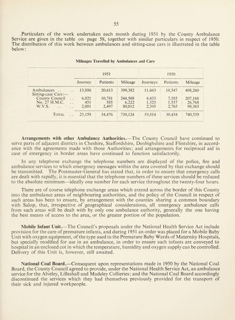 Particulars of the work undertaken each month during 1951 by the County Ambulance Service are given in the table on page 58, together with similar particulars in respect of 1950. The distribution of this work between ambulances and sitting-case cars is illustrated in the table below: Mileages Travelled by Ambulances and Cars 1951 1950 Journey Patients Mileage Journeys Patients Mileage Ambulances .. Sitting-case Cars;— 13,886 20,613 399,382 11,663 18,547 408,260 County Council 6,821 10,781 244,508 4,433 7,585 207,168 No. 27 H.M.C. .. 451 585 6,222 1,323 1,537 26,768 W.V.S. 2,001 2,497 80,012 2,395 2,765 98,363 Total 23,159 34,476 730,124 19,814 30,434 740,559 Arrangements with other Ambulance Authorities.—The County Council have continued to serve parts of adjacent districts in Cheshire, Staffordshire, Denbighshire and Flintshire, in accord¬ ance with the agreements made with those Authorities; and arrangements for reciprocal aid in case of emergency in border areas have continued to function satisfactorily. In any telephone exchange the telephone numbers are displayed of the police, fire and ambulance services to which emergency messages within the area covered by that exchange should be transmitted. The Postmaster-General has stated that, in order to ensure that emergency calls are dealt with rapidly, it is essential that the telephone numbers of these services should be reduced to the absolute minimum—ideally one number for each service throughout the twenty-four hours. There are of course telephone exchange areas which extend across the border of this County into the ambulance areas of neighbouring authorities, and the policy of the Council in respect of such areas has been to ensure, by arrangement with the counties sharing a common boundary with Salop, that, irrespective of geographical considerations, all emergency ambulance calls from such areas will be dealt with by only one ambulance authority, generally the one having the best means of access to the area, or the greater portion of the population. Mobile Infant Unit.—The Council’s proposals under the National Health Service Act include provision for the care of premature infants, and during 1951 an order was placed for a Mobile Baby Unit with oxygen equipment, of the type used in the Premature Baby Wards of Maternity Hospitals, but specially modified for use in an ambulance, in order to ensure such infants are conveyed to hospital in an enclosed cot in which the temperature, humidity and oxygen supply can be controlled. Delivery of this Unit is, however, still awaited. National Coal Board.—Consequent upon representations made in 1950 by the National Coal Board, the County Council agreed to provide, under the National Health Service Act, an ambulance service for the Alveley, Lilleshall and Madeley Collieries; and the National Coal Board accordingly discontinued the services which they had themselves previously provided for the transport of their sick and injured workpeople.