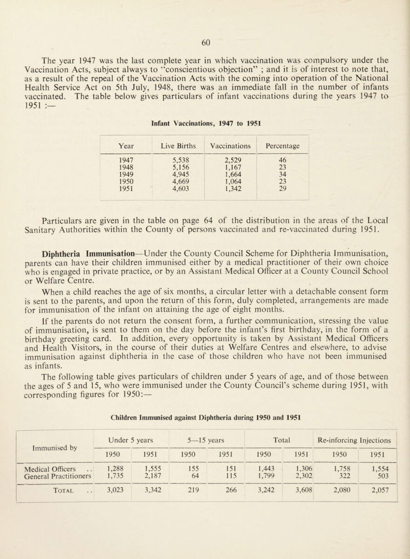 The year 1947 was the last complete year in which vaccination was compulsory under the Vaccination Acts, subject always to “conscientious objection” ; and it is of interest to note that, as a result of the repeal of the Vaccination Acts with the coming into operation of the National Health Service Act on 5th July, 1948, there was an immediate fall in the number of infants vaccinated. The table below gives particulars of infant vaccinations during the years 1947 to 1951 Infant Vaccinations, 1947 to 1951 Year 1 1 Live Births Vaccinations Percentage 1947 5,538 2,529 46 1948 5,156 1,167 23 1949 4,945 1,664 34 1950 4,669 1,064 23 1951 4,603 1,342 29 Particulars are given in the table on page 64 of the distribution in the areas of the Local Sanitary Authorities within the County of persons vaccinated and re-vaccinated during 1951. Diphtheria Immunisation—Under the County Council Scheme for Diphtheria Immunisation, parents can have their children immunised either by a medical practitioner of their own choice who is engaged in private practice, or by an Assistant Medical Officer at a County Council School or Welfare Centre. When a child reaches the age of six months, a circular letter with a detachable consent form is sent to the parents, and upon the return of this form, duly completed, arrangements are made for immunisation of the infant on attaining the age of eight months. If the parents do not return the consent form, a further communication, stressing the value of immunisation, is sent to them on the day before the infant’s first birthday, in the form of a birthday greeting card. In addition, every opportunity is taken by Assistant Medical Officers and Health Visitors, in the course of their duties at Welfare Centres and elsewhere, to advise immunisation against diphtheria in the case of those children who have not been immunised as infants. The following table gives particulars of children under 5 years of age, and of those between the ages of 5 and 15, who were immunised under the County Council’s scheme during 1951, with corresponding figures for 1950:— Children Immunised against Diphtheria during 1950 and 1951 Immunised by Under 5 years 5—15 years Total ! Re-inforcing Injections 1950 1951 1950 1951 1950 1951 1950 1951 Medical Officers General Practitioners 1,288 1,735 1,555 2,187 155 151 64 115 1,443 1,799 1,306 2,302 1,758 322 1,554 503 ; Total 3,023 3,342 219 266 3,242 3,608 2,080 2,057 i i