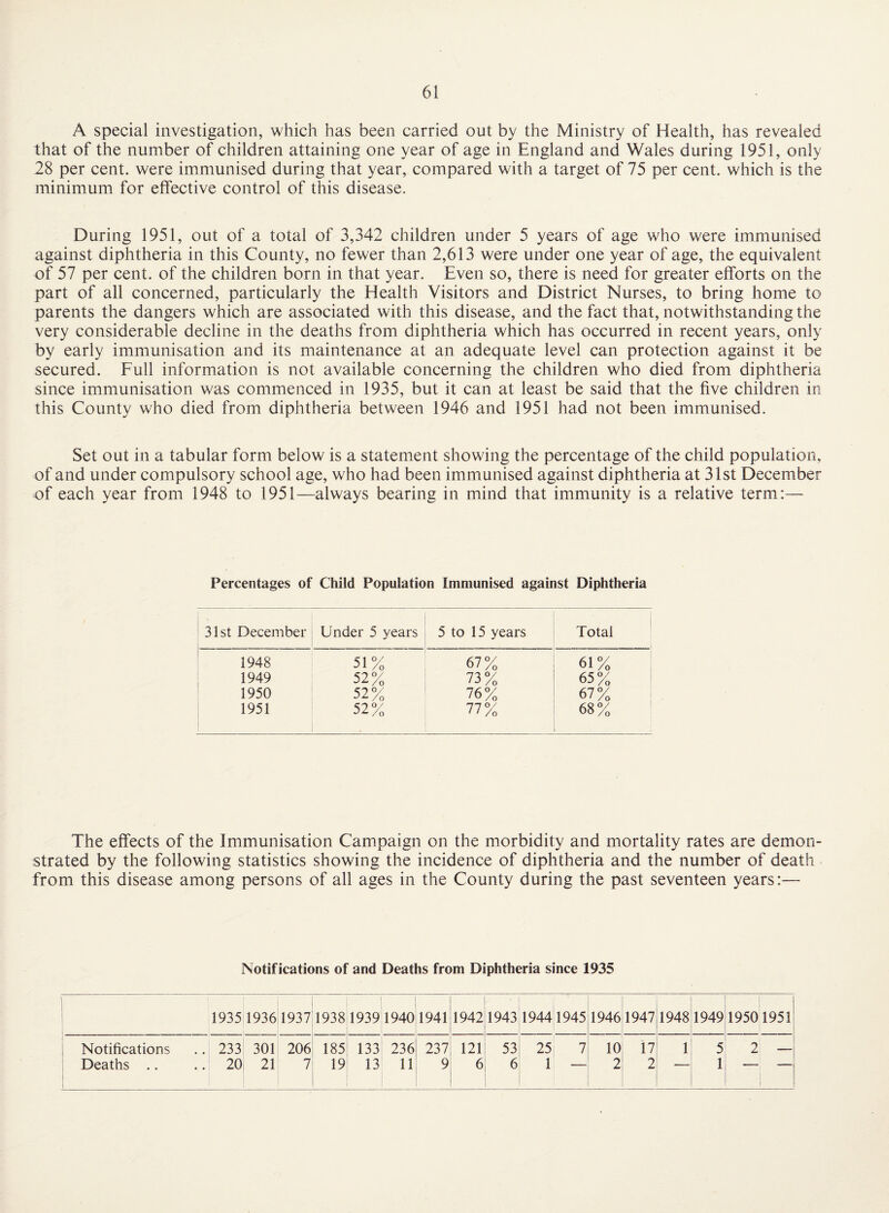 61 A special investigation, which has been carried out by the Ministry of Health, has revealed that of the number of children attaining one year of age in England and Wales during 1951, only 28 per cent, were immunised during that year, compared with a target of 75 per cent, which is the minimum for effective control of this disease. During 1951, out of a total of 3,342 children under 5 years of age who were immunised against diphtheria in this County, no fewer than 2,613 were under one year of age, the equivalent of 57 per cent, of the children born in that year. Even so, there is need for greater efforts on the part of all concerned, particularly the Health Visitors and District Nurses, to bring home to parents the dangers which are associated with this disease, and the fact that, notwithstanding the very considerable decline in the deaths from diphtheria which has occurred in recent years, only by early immunisation and its maintenance at an adequate level can protection against it be secured. Full information is not available concerning the children who died from diphtheria since immunisation was commenced in 1935, but it can at least be said that the five children in this County who died from diphtheria between 1946 and 1951 had not been immunised. Set out in a tabular form below is a statement showing the percentage of the child population, of and under compulsory school age, who had been immunised against diphtheria at 31st December of each year from 1948 to 1951—always bearing in mind that immunity is a relative term:— Percentages of Child Population Immunised against Diphtheria 31st December Under 5 years 5 to 15 years Total 1948 51% 67% 61% 1949 52% 73% 65% 1950 52% 76% 67% 1951 52% 77% 68% The effects of the Immunisation Campaign on the morbidity and mortality rates are demon¬ strated by the following statistics showing the incidence of diphtheria and the number of death from this disease among persons of all ages in the County during the past seventeen years:— Notifications of and Deaths from Diphtheria since 1935 1935 1936 1937 1938 19391940 1941 1942 1943 19441945 1946 1947 1948 1949 1950 1951 Notifications .. 233 301 206 185 133 236 237 121 53 25^ 7 10 17 1 5 2