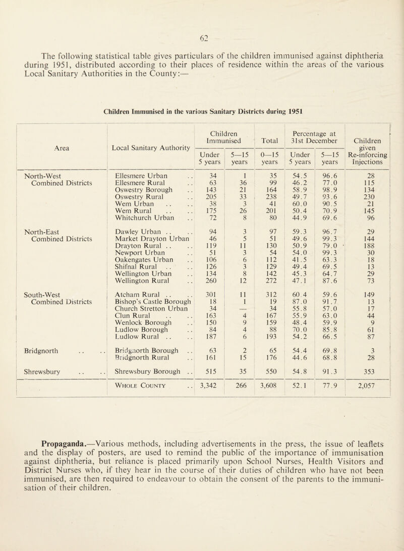 The following statistical table gives particulars of the children immunised against diphtheria during 1951, distributed according to their places of residence within the areas of the various Local Sanitary Authorities in the County:— Children Immunised in the various Sanitary Districts during 1951 Area Local Sanitary Authority Children Immunised Total Percentage at 31st December Children given ' Re-inforcing Injections Under 5 years 5—15 years 0—15 years Under 5 years 5—15 years North-West Ellesmere Urban 34 1 35 54.5 96.6 28 Combined Districts Ellesmere Rural 63 36 99 46.2 77.0 115 ^ Oswestry Borough 143 21 164 58.9 98.9 134 Oswestry Rural 205 33 238 49.7 93.6 230 Wem Urban 38 3 41 60.0 90 5 21 Wem Rural 175 26 201 50.4 70.9 145 Whitchurch Urban 72 8 80 44.9 69.6 96 North-East Dawley Urban .. 94 3 97 59.3 96.7 29 Combined Districts Market Drayton Urban 46 5 51 49.6 99.3 144 Drayton Rural .. 119 11 130 50.9 79.0 * 188 Newport Urban 51 3 54 54.0 99.3 30 Oakengates Urban 106 6 112 41.5 63.3 18 Shifnal Rural 126 3 129 49.4 69.5 13 Wellington Urban 134 8 142 45.3 64.7 29 Wellington Rural 260 12 272 47.1 87.6 73 South-West Atcham Rural .. 301 11 312 60.4 59.6 149 Combined Districts Bishop’s Castle Borough 18 1 19 87.0 91.7 13 f , Church Stretton Urban 34 — 34 55.8 57.0 17 Clun Rural 163 4 167 55.9 63.0 44 Wenlock Borough 150 9 159 48.4 59.9 9 Ludlow Borough 84 4 88 70.0 85.8 61 Ludlow Rural .. 187 6 193 54.2 66.5 87 Bridgnorth Bridgnorth Borough 63 2 65 54.4 69.8 3 ■ Bridgnorth Rural 161 15 176 44.6 68.8 28 Shrewsbury Shrewsbury Borough .. 515 35 550 54.8 91.3 353 1 Whole County 3,342 266 3,608 52.1 77.9 2,057 Propaganda.—Various methods, including advertisements in the press, the issue of leaflets and the display of posters, are used to remind the public of the importance of immunisation against diphtheria, but reliance is placed primarily upon School Nurses, Health Visitors and District Nurses who, if they hear in the course of their duties of children who have not been immunised, are then required to endeavour to obtain the consent of the parents to the immuni¬ sation of their children.