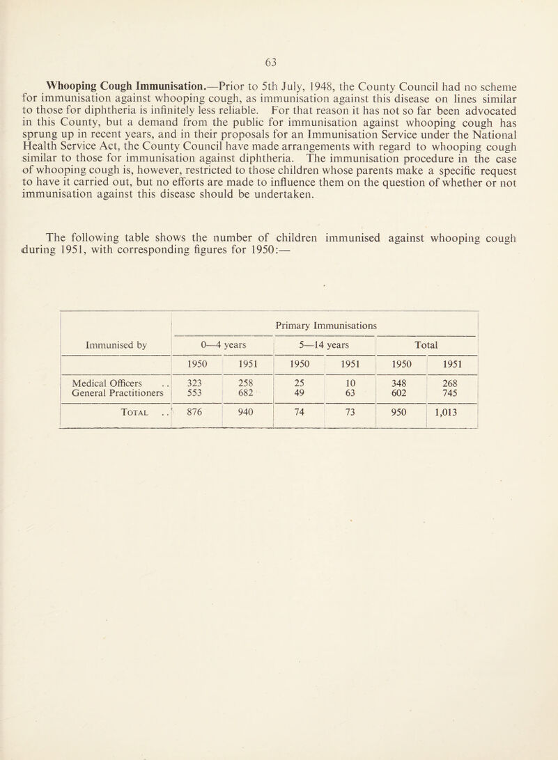 Whooping Cough Immunisation.—Prior to 5th July, 1948, the County Council had no scheme for immunisation against whooping cough, as immunisation against this disease on lines similar to those for diphtheria is infinitely less reliable. For that reason it has not so far been advocated in this County, but a demand from the public for immunisation against whooping cough has sprung up in recent years, and in their proposals for an Immunisation Service under the National Health Service Act, the County Council have made arrangements with regard to whooping cough similar to those for immunisation against diphtheria. The immunisation procedure in the case of whooping cough is, however, restricted to those children whose parents make a specific request to have it carried out, but no efforts are made to influence them on the question of whether or not immunisation against this disease should be undertaken. The following table shows the number of children immunised against whooping cough during 1951, with corresponding figures for 1950:— Primary Immunisations Immunised by 0—4 years 5—14 years Total 1950 1951 1950 1951 1950 1951 Medical Officers 323 258 25 10 348 268 General Practitioners 553 682 49 63 602 745