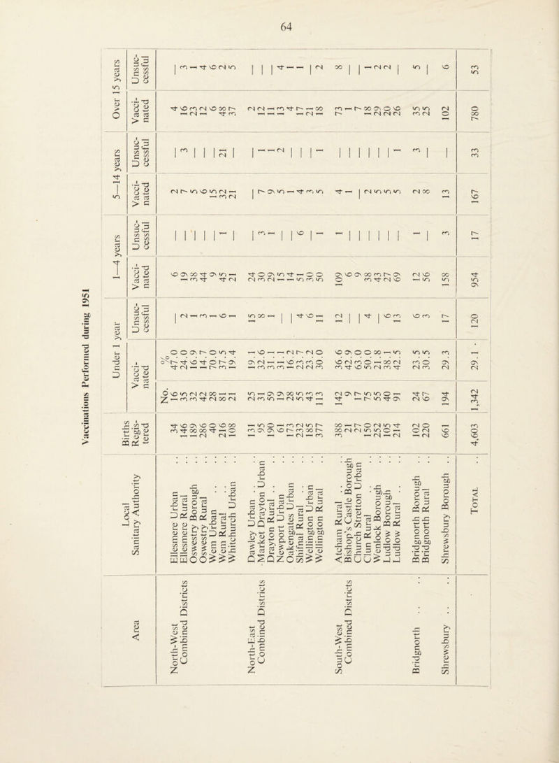 Vaccinations Perl'orincil during 1951 t-( o > I _ ^ 3 c/0 C/D C c/0 Jr (U ■ ~ t3 o -tii ccj Tj- VO <N O OO ri (N ro 'cJ- r- ^ CO rn r' CO ON o o >o in <N O r- c3 Q >0 2 3 Jr <D D c-> 1 1 1 1 rs» 1 1 1 II II III! 1 1 ■c-g c/5 rC o >> 1 a 3 O C+- C/5 </5 Jr o J CJ CJ 5 CJ ji G c3 CJ| G CJ >5 CJ TO c :d CJ CJ 3 > C <0 ^ -t^ M .3 CJ S OQ CJi *- -J G 'c G (JO Q < NO ON CO On >05 >—1 <0 CN -Tj-ooNior}-—'OO (N rO (N >05 ro >0 O', NO o oo ON O m Tt (N NO (N NO — to oo tO) OnO'OCNCNOO'—I—H '7'r-Hrom'^cNoo<N ^ NO O NO O NO CO Tj- oo oo Cf ^ O r-H ^ (N CN lO’-HOOOOtOrom (Nrov-)T-HrNjtOi-^T^ *—itoO^t^fNltot^ mooNor-rooot^ -r-H 1—1 T-H CO (N o »o) to o —^ »—I t/^ o, cor-^t-'OrsiinTt co (N (N IT) lO) O --H 1-0 ^ <N 1—I (N ^ t'- (N NO Tj- ON rs| o ^ O <N VO —' <N NO bO • • ^ JO J 2 P 2 5 !- 3 b -5 — ^ D pc; o ^ ^ ^ CJ CJ JO CJ G s-H — _ ^ w ^ io JoDpi^ £ C g g ^ ^ i:> tu uj O O :> > > V5 w /O ’lh Q 4-. 3 c/5 CJ CJ C J. £ ro o oU ;z; c a JO 3 S' ^ S-H I'll isl bC 3 o -P X) X c „ cb G ■P - rrt '•^ I—» —* 2xD —;5qs: OO O qsq;zo n n. 3 G ^ W C ^ CJ G c/2 c c o o -(—> 4—* bO bC •S .£ cj cj o 4-^ •4—i <1> , • OO 3 ^ CJ 3 tn C/5 3 3 (V O £ — c/5 3 ^ ''j^X Q/ O i_ — x: 3 5 c/5 3 ■g JJ J^.S2 X <pau U box • 3 bO O 3.~ O P >-i CQ O -> PQO< 8 s s X O O g X ^ *1^ Z3 r3 X hJ bO 3 —H 2 2 Sc2 bC 3 P O oq >> JJ c. S-I u O O 3 3 bO bO .2 rs 'p 'p CQ CQ 3 X c/5 CJ X y2 o Z JUO V5 . . ’C 'Ci to Q b - • TO *3 o y5 <1^ r~i 3 CJ 3 4—» X r- r~ ;-1 o c —i X c/5 b U c£ o 2^ bO _-3 P 0 — c/2 CQ GO Tt to ON 3 t4-( c/5 C/5 3 Jr CJ D 3 1 (N 4-4 ro 1—C X 1-H m oo —4 1 1 'Ct X 4-4 12 4 X r<-, X m 021 o o CON r- o <0 3 4-H 'sO 1-H (N rs O X CON O O oo 1—1 to X to m 1 o'^r^'3‘X'3‘Ot^ON CON (N 1—C 4^ X t’O ro O X <N ro o 4^ oo O'! CO o ON CON •Fj'P ■3* fN i-H 'T-H ro 1—1 1—irOmrO'-'CNrslrn m ■3' X X rN CO ’3 (N m (N (N <N Tf m f'/'i O X < H C H