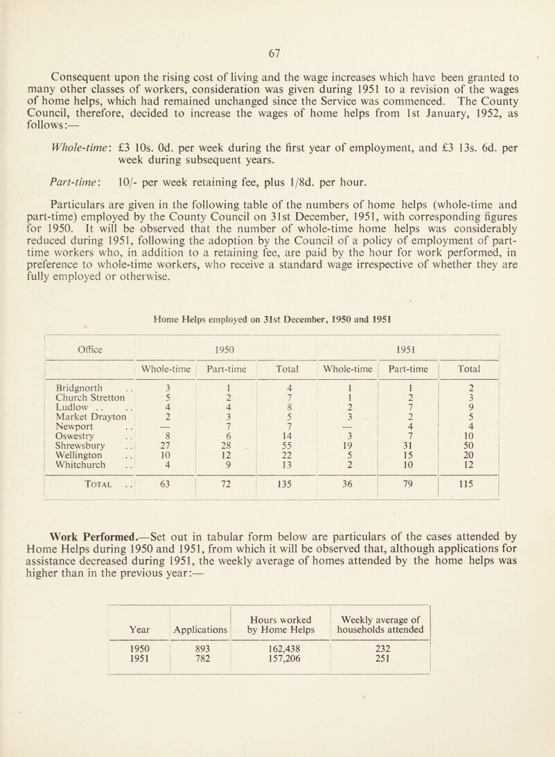 Consequent upon the rising cost of living and the wage increases which have been granted to many other classes of workers, consideration was given during 1951 to a revision of the wages of home helps, which had remained unchanged since the Service was commenced. The County Council, therefore, decided to increase the wages of home helps from 1st January, 1952, as follows:— Whole-time: £3 10s. Od. per week during the first year of employment, and £3 13s. 6d. per week during subsequent years. Part-time: 10/- per week retaining fee, plus l/8d. per hour. Particulars are given in the following table of the numbers of home helps (whole-time and part-time) employed by the County Council on 31st December, 1951, with corresponding figures for 1950. It will be observed that the number of whole-time home helps was considerably reduced during 1951, following the adoption by the Council of a policy of employment of part- time workers who, in addition to a retaining fee, are paid by the hour for work performed, in preference to whole-time workers, who receive a standard wage irrespective of whether they are fully employed or otherwise. Home Helps employed on 31st December, 1950 and 1951 I : Office i 1950 1951 t 1 Whole-time Part-time Total Whole-time Part-time Total Bridgnorth 3 1 4 1 1 2 i Church Stretton 5 2 7 1 2 3 ' Ludlow .. 4 4 8 2 7 9 Market Drayton 2 3 5 3 2 5 Newport — 7 7 — 4 4 Oswestry 8 6 14 3 7 10 Shrewsbury 27 28 55 19 31 50 Wellington .. ^ 10 12 22 5 15 20 Whitchurch 4 9 13 2 10 12 Total .. i 63 72 135 36 79 115 Work Performed.—Set out in tabular form below are particulars of the cases attended by Home Helps during 1950 and 1951, from which it will be observed that, although applications for assistance decreased during 1951, the weekly average of homes attended by the home helps was higher than in the previous year:— 1 Hours worked Weekly average of 1 Year Applications by Home Helps households attended 1950 893 162,438 232 1951 782 157,206 251