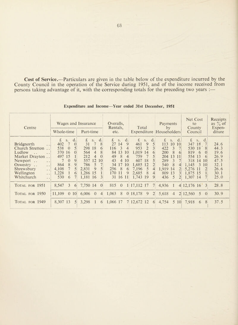 Cost of Service.—Particulars are given in the table below of the expenditure incurred by the County Council in the operation of the Service during 1951, and of the income received from persons taking advantage of it, with the corresponding totals for the preceding two years :— Expenditure and Income—Year ended 31st December, 1951 1 1 Centre i Wages and Insurance Overalls, Rentals, etc. Total Expenditure ■ Payments by Householders Net Cost to County Council Receipts as % of Expen¬ diture Whole-time Part-time £ s. d. £ s. d. £ s. d. £ s. d.l £ s. d. £ s. d. i Bridgnorth 402 7 0 31 7 8 27 14 9 461 9 51 113 10 10 347 18 7 24.6 1 Church Stretton .. 538 0 5 298 18 6 116 3 4 953 2 3i 422 3 7 530 18‘ 8 44.3 Ludlow 370 16 0 564 4 8 84 13 10 1,019 14 6; 200 8 6 819 6 0 19.6 Market Drayton .. 497 15 1 212 4 0 49 8 4 759 7 5S 204 13 11 554 13 6 26.9 i Newport .. 7 0 9 557 12 10 43 4 10 607 18 5! 289 3 7 318 14 10 47.5 ' ! Oswestry ,. 864 8 9 786 5 7 34 17 10 1,685 12 2l 540 8 4 1,145 3 10 32.1 : Shrewsbury 4,108 7 5 2,831 9 5 256 8 6 7,196 5 4| 1,919 14 2 5,276 11 2 26.6 Wellington 1,228 1 6 1,286 15 1 170 11 9 2,685 8 4 809 13 3 1,875 15 1 30.1 1 Whitchurch 530 6 7 1,181 16 3 31 16 11 1,743 19 9 436 5 2 1,307 14 7 25.0 Total for 1951 8,547 3 6 7,750 14 0 815 0 1 17,112 17 7 4,936 1 4 12,176 16' 3 28.8 ' Total for 1950 1 11,109 0 10 6,006 0 4 1,063 8 0 18,178 9 2 5,618 4 2 12,560 5 0 30.9 Total for 1949 8,307 13 5 3,298 1 6 1,066 17 7 12,672 12 6 4,754 5 10 7,918 6 8 37.5 !