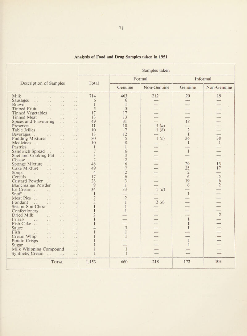 Analysis of Food and Drug Samples taken in 1951 Description of Samples Samples taken Total Formal Informal Genuine Non-Genuine Genuine Non-Genuine ^ Milk . 714 463 212 20 19 i Sausages 6 6 — — Brawn 1 1 — — — Tinned Fruit 5 5 — — 1 Tinned Vegetables 17 17 — — Tinned Meat 13 13 — — — 1 Spices and Flavouring 49 31 _ 18 •— Preserves 11 10 1 {a) — — Table Jellies 10 7 1 ib) 2 — ; Beverages .. 13 12 1 — i Pudding Mixtures 80 5 1 (c) 36 38 i Medicines .. 10 8 — 1 1 Pastries 1 1 — _ — Sandwich Spread .. 7 6 — 1 — i Suet and Cooking Fat 3 3 - ! — — 1 Cheese 2 2 1 — — Sponge Mixture .. 48 6 29 13 Cake Mixture 49 7 - i 25 17 1 Soups 4 2 — 2 — 1 Cereals 17 6 6 5 i Custard Powder .. 28 3 t 19 6 i Blancmange Powder 9 1 i _ 1 6 2 Ice Cream .. 34 33 1 (d) 1 — — ' Snuff 1 — 1 — Meat Pies .. 2 2 — — 1 Fondant 3 1 2(e) \ — — Sistant Sun-Choc 1 1 _ ! t — — Confectionery 1 1 _ — — 1 Dried Milk 2 — — — 2 1 Frizels 1 — _ 1 — I Fish Cake .. 1 — 1 — 1 Sauce 4 3 _ 1 — Fish 1 1 _ — — Cream Whip 1 1 — — Potato Crisps 1 — — 1 — Sugar 1 — — 1 Milk Whipping Compound 1 1 — _ — Synthetic Cream .. 1 1 — — — 1 1 i 1