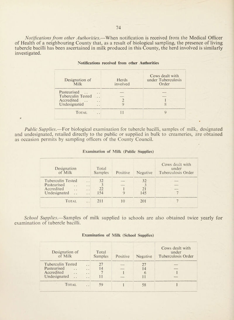 Notifications from other Authorities.—When notification is received from the Medical Officer of Health of a neighbouring County that, as a result of biological sampling, the presence of living tubercle bacilli has been ascertained in milk produced in this County, the herd involved is similarly investigated. Notifications received from other Authorities Designation of Milk Herds involved Cows dealt with under Tuberculosis Order Pasteurised _ _ Tuberculin Tested _ — Accredited 2 1 Undesignated 9 8 Total 11 9 Public Supplies.—For biological examination for tubercle bacilli, samples of milk, designated and undesignated, retailed directly to the public or supplied in bulk to creameries, are obtained as occasion permits by sampling officers of the County Council. Examination of Milk (Public Supplies) Designation of Milk Total Samples Positive Negative Cows dealt with under Tuberculosis Order Tuberculin Tested 32 _ 32 _ Pasteurised 3 — 3 — Accredited 22 1 21 — Undesignated 154 9 145 7 1 Total 1 211 10 201 7 School Supplies.—Samples of milk supplied to schools are also obtained twice yearly for examination of tubercle bacilli. Examination of Milk (School Supplies) Designation of of Milk Total Samples Positive Negative Cows dealt with under Tuberculosis Order Tuberculin Tested 27 ___ 27 —— Pasteurised 14 — 14 — Accredited 7 1 6 1 Undesignated 11 — 11 —
