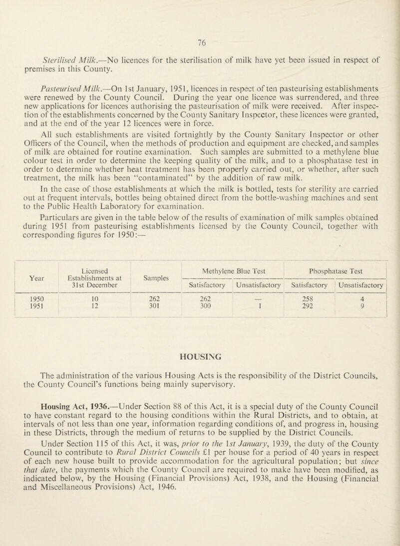 Sterilised Milk.—No licences for the sterilisation of milk have yet been Issued in respect of premises in this County. Pasteurised Milk.—On 1st January, 1951, licences in respect of ten pasteurising establishments were renewed by the County Council. During the year one licence was surrendered, and three new applications for licences authorising the pasteurisation of milk were received. After inspec¬ tion of the establishments concerned by the County Sanitary Inspector, these licences were granted, and at the end of the year 12 licences were in force. All such establishments are visited fortnightly by the County Sanitary Inspector or other Officers of the Council, when the methods of production and equipment are checked, and samples of milk are obtained for routine examination. Such samples are submitted to a methylene l3lue colour test in order to determine the keeping quality of the milk, and to a phosphatase test in order to determine whether heat treatment has been properly carried out, or whether, after such treatment, the milk has been “contaminated” by the addition of raw milk. In the case of those establishments at which the milk is bottled, tests for sterility are carried out at frequent intervals, bottles being obtained direct from the bottle-washing machines and sent to the Public Health Laboratory for examination. Particulars are given in the table below of the results of examination of milk samples obtained during 1951 from pasteurising establishments licensed by the County Council, together with corresponding figures for 1950;— 1 Licensed Methylene Blue Test Phosphatase Test j Year ' Establishments at Samples 1 31st December Satisfactory Unsatisfactory Satisfactory ' Unsatisfactory | 1950 10 262 262 _ 258 4 1951 12 301 300 1 292 9 i HOUSING The administration of the various Housing Acts is the responsibility of the District Councils, the County Council’s functions being mainly supervisory. Housing Act, 1936.—Under Section 88 of this Act, it is a special duty of the County Council to have constant regard to the housing conditions within the Rural Districts, and to obtain, at intervals of not less than one year, information regarding conditions of, and progress in, housing in these Districts, through the medium of returns to be supplied by the District Councils. Under Section 115 of this Act, it was, prior to the 1.9^ January., 1939, the duty of the County Council to contribute to Rural District Councils £1 per house for a period of 40 years in respect of each new house built to provide accommodation for the agricultural population; but since that date, the payments which the County Council are required to make have been modified, as indicated below, by the Housing (Financial Provisions) Act, 1938, and the Housing (Financial and Miscellaneous Provisions) Act, 1946.