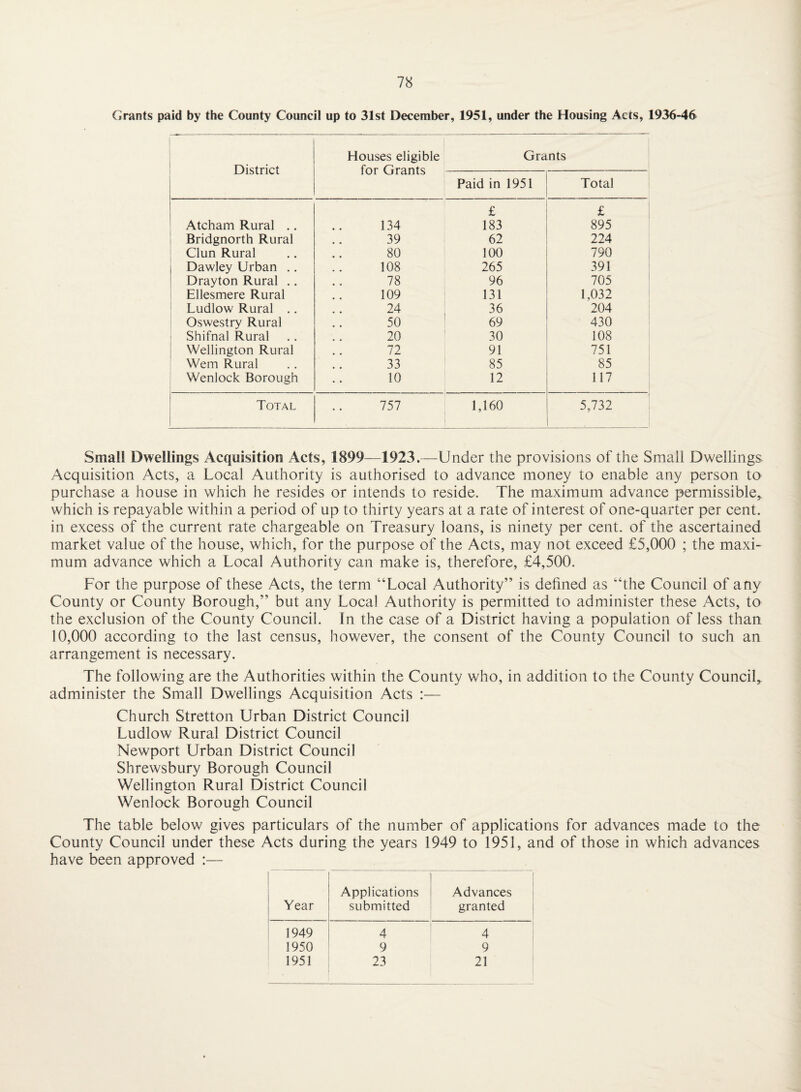 Grants paid by the County Council up to 31st December, 1951, under the Housing Acts, 1936-46 District Houses eligible for Grants Grants Paid in 1951 Total £ £ Atcham Rural .. 134 183 895 Bridgnorth Rural 39 62 224 Clun Rural 80 100 790 1 Dawley Urban .. 108 265 391 1 Drayton Rural .. 78 96 705 Ellesmere Rural 109 131 1,032 Ludlow Rural .. 24 36 204 Oswestry Rural 50 ! 69 430 Shifnal Rural 20 ! 30 108 1 Wellington Rural 72 i 91 751 Wem Rural 33 85 85 Wenlock Borough 10 12 117 ' Total 757 1,160 5,732 Small Dwellings Acquisition Acts, 1899—1923.—Under the provisions of the Small Dwellings Acquisition Acts, a Local Authority is authorised to advance money to enable any person to purchase a house in which he resides or intends to reside. The maximum advance permissible, which is repayable within a period of up to thirty years at a rate of interest of one-quarter per cent, in excess of the current rate chargeable on Treasury loans, is ninety per cent, of the ascertained market value of the house, which, for the purpose of the Acts, may not exceed £5,000 ; the maxi¬ mum advance which a Local Authority can make is, therefore, £4,500. For the purpose of these Acts, the term “Local Authority” is defined as “the Council of any County or County Borough,” but any Local Authority is permitted to administer these Acts, to the exclusion of the County Council. In the case of a District having a population of less than 10,000 according to the last census, however, the consent of the County Council to such an arrangement is necessary. The following are the Authorities within the County who, in addition to the County Council, administer the Small Dwellings Acquisition Acts :— Church Stretton Urban District Council Ludlow Rural District Council Newport Urban District Council Shrewsbury Borough Council Wellington Rural District Council Wenlock Borough Council The table below gives particulars of the number of applications for advances made to the County Council under these Acts during the years 1949 to 1951, and of those in which advances have been approved :— Year Applications submitted Advances granted 1949 4 4 1950 9 9 1951 23 21