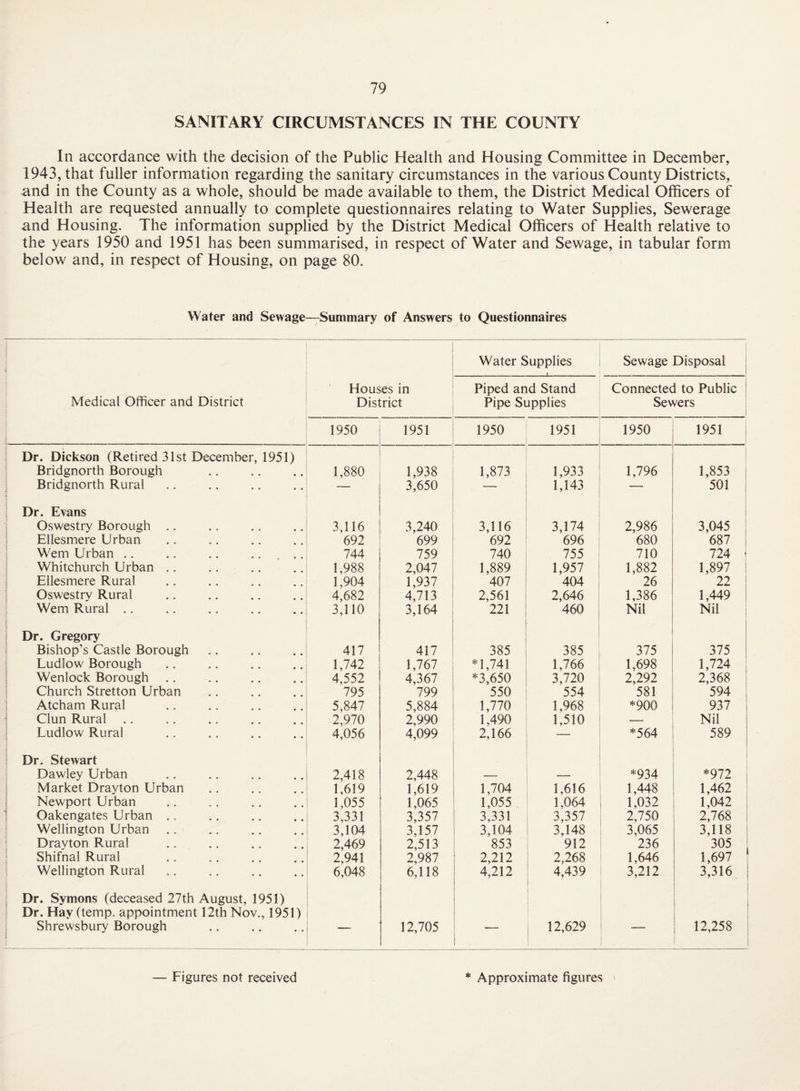 SANITARY CIRCUMSTANCES IN THE COUNTY In accordance with the decision of the Public Health and Housing Committee in December, 1943, that fuller information regarding the sanitary circumstances in the various County Districts, and in the County as a whole, should be made available to them, the District Medical Officers of Health are requested annually to complete questionnaires relating to Water Supplies, Sewerage and Housing. The information supplied by the District Medical Officers of Health relative to the years 1950 and 1951 has been summarised, in respect of Water and Sewage, in tabular form below and, in respect of Housing, on page 80. Water and Sewage—Summary of Answers to Questionnaires i 1 Water Supplies Sewage Disposal 1 Medical Officer and District Houses in District Piped and Stand Pipe Supplies Connected to Public Sewers ! 1950 1951 1950 1951 1950 1951 i 1 Dr. Dickson (Retired 31st December, 1951) Bridgnorth Borough 1,880 1,938 1,873 1,933 1,796 j 1,853 Bridgnorth Rural 3,650 — 1,143 — 501 Dr. Evans Oswestry Borough .. 3,116 3,240 3,116 3,174 2,986 3,045 : Ellesmere Urban 692 699 692 696 680 687 Wem Urban .. .. .. ..... 744 759 740 755 710 724 Whitchurch Urban ,. 1,988 2,047 1,889 1,957 1,882 1,897 i Ellesmere Rural 1,904 1,937 407 404 26 22 1 Oswestry Rural 4,682 4,713 2,561 2,646 1,386 1,449 Wem Rural .. 3,110 3,164 221 460 Nil Nil 1 ! Dr. Gregory 1 Bishop’s Castle Borough 417 417 385 385 375 375 j Ludlow Borough 1,742 1,767 *1,741 1,766 1,698 1,724 j Wenlock Borough 4,552 4,367 *3,650 3,720 2,292 2,368 Church Stretton Urban 795 799 550 554 581 594 1 Atcham Rural 5,847 5,884 1,770 1,968 *900 937 j Clun Rural 2,970 2,990 1,490 1,510 — Nil 1 Ludlow Rural 4,056 4,099 2,166 *564 589 1 Dr. Stewart ! 1 Dawley Urban 2,418 2,448 — — *934 *972 Market Drayton Urban 1,619 1,619 1,704 1,616 1,448 1,462 i Newport Urban 1,055 1,065 1,055 1,064 1,032 1,042 Oakengates Urban .. 3,331 3,357 3,331 3,357 ; 2,750 2,768 i Wellington Urban 3,104 3,157 3,104 3,148 ’ 3,065 3,118 ; Drayton Rural 2,469 2,513 853 912 236 305 1 Shifnal Rural 2,941 2,987 2,212 2,268 1,646 1,697 Wellington Rural 6,048 6,118 4,212 4,439 3,212 3,316 j Dr. Symons (deceased 27th August, 1951) i Dr. Hay (temp, appointment 12th Nov., 1951) i Shrewsbury Borough i — 12,705 12,629 1 : 1 ' 1 12,258 ' — Figures not received * Approximate figures