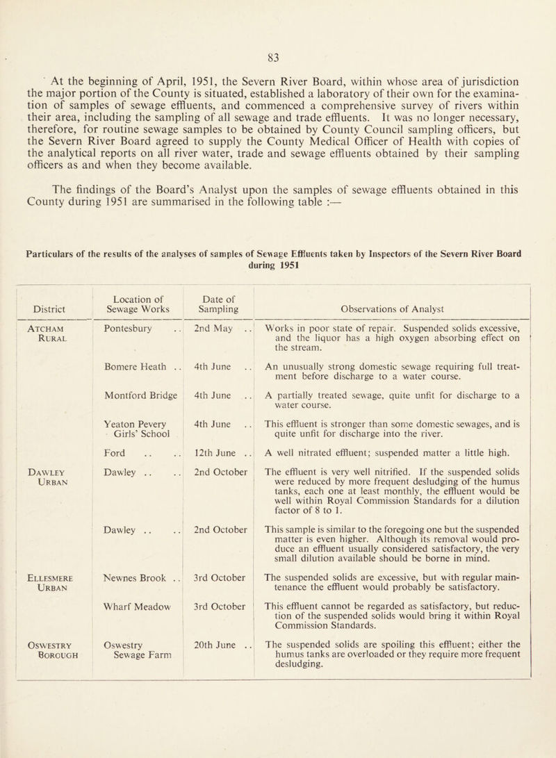 At the beginning of April, 1951, the Severn River Board, within whose area of jurisdiction the major portion of the County is situated, established a laboratory of their own for the examina¬ tion of samples of sewage effluents, and commenced a comprehensive survey of rivers within their area, including the sampling of all sewage and trade effluents. It was no longer necessary, therefore, for routine sewage samples to be obtained by County Council sampling offlcers, but the Severn River Board agreed to supply the County Medical Offlcer of Health with copies of the analytical reports on all river water, trade and sewage effluents obtained by their sampling offlcers as and when they become available. The findings of the Board’s Analyst upon the samples of sewage effluents obtained in this County during 1951 are summarised in the following table :— Particulars of the results of the analyses of samples of Selvage Effluents taken by Inspectors of the Severn River Board during 1951 District Location of Sewage Works Date of Sampling i Observations of Analyst Atcham Rural Pontesbury 2nd May Works in poor state of repair. Suspended solids excessive, and the liquor has a high oxygen absorbing effect on { the stream. 1 Bomere Heath .. 4th June An unusually strong domestic sewage requiring full treat¬ ment before discharge to a water course. Montford Bridge 4th June A partially treated sewage, quite unfit for discharge to a water course. Yeaton Pevery Girls’ School 4th June This effluent is stronger than some domestic sewages, and is quite unfit for discharge into the river. Ford 12th June .. A well nitrated effluent; suspended matter a little high. Dawley Urban Dawley .. 2nd October The effluent is very well nitrified. If the suspended solids were reduced by more frequent desludging of the humus tanks, each one at least monthly, the effluent would be well within Royal Commission Standards for a dilution factor of 8 to 1. Dawley .. 2nd October This sample is similar to the foregoing one but the suspended matter is even higher. Although its removal would pro¬ duce an effluent usually considered satisfactory, the very small dilution available should be borne in mind. Ellesmere Urban Newnes Brook .. 3rd October The suspended solids are excessive, but with regular main¬ tenance the effluent would probably be satisfactory. Wharf Meadow 3rd October This effluent cannot be regarded as satisfactory, but reduc¬ tion of the suspended solids would bring it within Royal Commission Standards. Oswestry Borough Oswestry Sewage Farm 20th June .. The suspended solids are spoiling this effluent; either the humus tanks are overloaded or they require more frequent desludging.