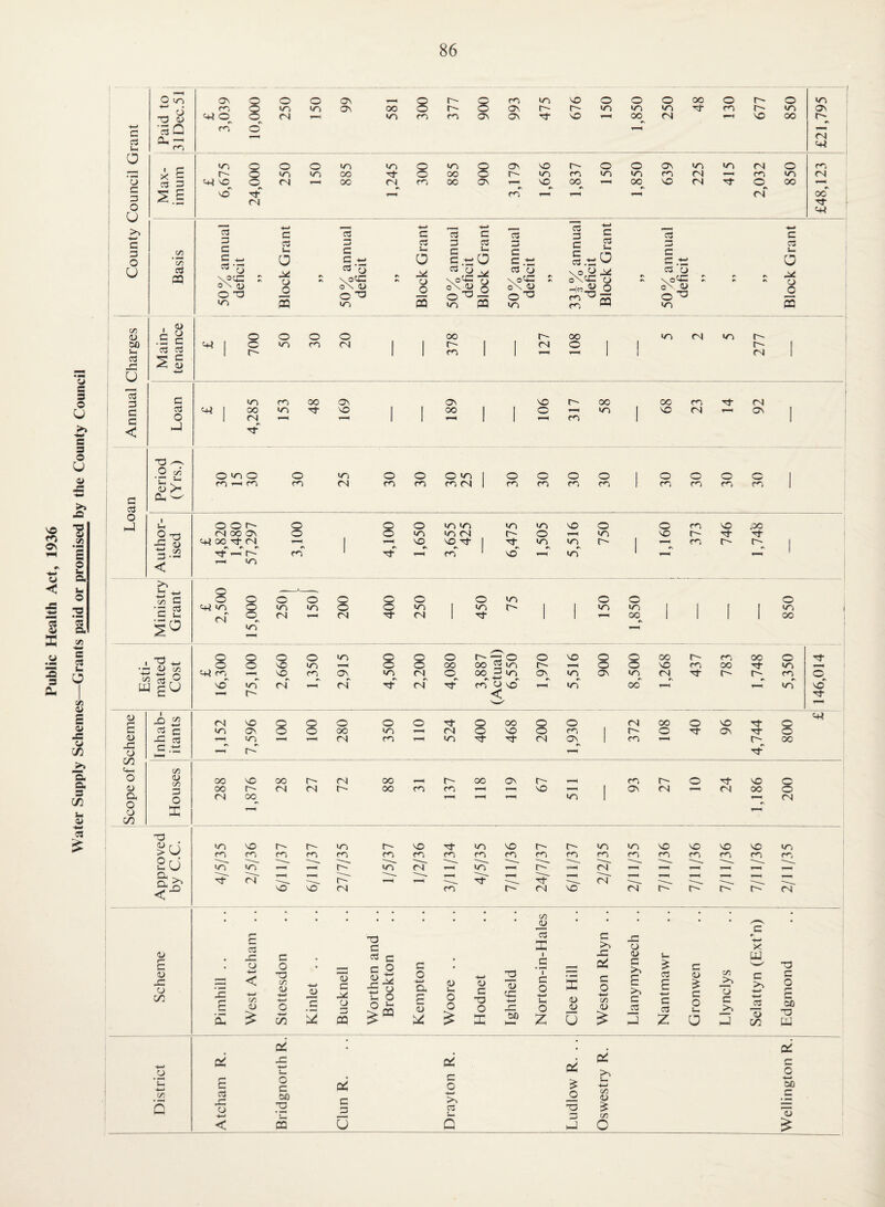 Public Health Act, 1936 Water Supply Schemes—Grants paid or promised by the County Council c c3 k. 5 o >> -I—' ON 1 0 48 0 >< c 3 3 so «+^ 2 3 C c3 \oc3 :: C kN O <3 C \oiC 3 k4 3 3 vo3: ”5 U-) 3 \o33 <^5 3 3 VO 3: ir> 3 k- U _o C/5 ino ”3 3 3 < I ^ c ^ .3 3 3 3 S S ^ 1 0 so fN 1 1 1 1 ^ 1 1 1 3 3 T3 ^ O c/5 ■n *-' W>H 1 0 O -T3 -3 ii) 3: 3 •-< kn 4.J c/5 C •3 3 3 kH 00 3- rsl ^ ^ Tt ’-H 1—1 10 so^ SOTt 1 so «o t' 1 ^ 33 r- 'Z. 1 r-T 33 ' so »o 1 ^ J 1 O (N O o o ♦s >0 0 0 0 0 0 0 «o 0 0 0 <0 10 0 0 so 1 <0 C' 1 1 «o 1 1 1 1 so 1 fN 1—1 fN fN 1 -St 1 1 00 1 1 1 1 00 0 0 0 0 so 0 Q 0 00 2 SO 0 so 0 Q 00 r- 33 00 0 ■St <u •4—> C/5 0 0 0 X so 0 00 0 so m CO •St SO kkj 33 SO m Os •o fN 0 os <0 OS SO fN ■St r- m 0 U so >0 fN fN fN •St 33 CJ so so 00 so so ^ c F-H r- < ■St (U c 1 X) C/5 w fN X Q 0 0 0 0 •St 0 00 Q 0 fN 00 0 so •St 0 c a> rt c so Os 0 00 so fN 0 so 33 1 f'' 0 ■St Os •St 0 X F-H so fN m F^ •O •St -St fN Os I 00 X 0 in c 4-» -4' r-- «\ •St C/5 0 0 00 so 00 r^' fN 00 1—t 00 OS r-- 1-H 93 0 ■St so 0 (U 00 3- fN fN 00 33 F^ F—F so —F 1 fN F—F fN 00 0 Ck 0 fN 00 F^ ^ F-» SO 1 F-F fN o o GO 33 2u §:>> <u £ CU x: o CO 10 1^5 SO <3 10 rT r-- r- m m so so ir5 (N r-- m so m cT m m *0 m irT so V-' E 3 X . o 4-* = < r“ E •a: ^ c/5 ■5 3 X o 3 o ■3 0/5 (U 4—* o oi X 4—» L. o 3 (30 JO m ^'E 5 lU 3 CJ Pti 3 U c c C 0 0 . a> 0 4—> a <u kn 4—> <u c kH 0 0 *-< >PQ £ (U 0 0 > TD 0 <u X w X (30 m O' (N c/5 -2 3 I _3 I 3 O r~ rn so m m rT 1^5 so so m ro (N SO m so m t-' m r*. (N 3 O 3 kH <U o ^ Z U o 33 3 X cd, 3 o c/5 O csC U (/5 D c/5 O X (j (U 3 >5 £ >5 3 _3 3 £ 3 3 Z 3 (U 3 O k. O c/5 Z' o 3 X W 3 4-* 3 D CO O 3 o r- 3 (30 33 UJ (30 3 (U