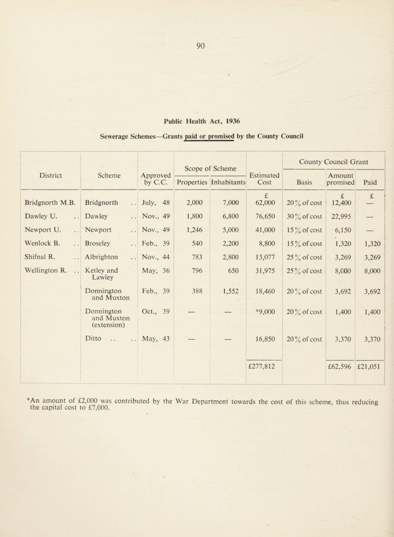 Public Health Act, 1936 Sewerage Schemes—Grants paid or promised by the County Council Scope of Scheme County Council Grant District Scheme Approved by C.C. Estimated Cost Amount promised Properties Inhabitants Basis Paid Bridgnorth M.B. Bridgnorth July, 48 2,000 7,000 £ 62,000 20 % of cost £ 12,400 £ f j Dawley U. Dawley Nov., 49 1,800 6,800 76,650 30% of cost 22,995 ' 1 Newport U. Newport Nov., 49 1,246 5,000 41,000 15 % of cost 6,150 _ i Wenlock B. Broseley Feb., 39 540 2,200 8,800 15 % of cost 1,320 i 1,320 i Shifnal R. Albrighton Nov., 44 783 2,800 13,077 25 % of cost 3,269 3,269 ; Wellington R. .. Ketley and Lawley May, 36 796 650 31,975 25 % of cost 8,000 8,000 ' Donnington and Muxton Feb., 39 388 1,552 18,460 20% of cost 3,692 3,692 Donnington and Muxton (extension) Oct., 39 — *9,000 20 % of cost 1,400 1,400 ‘ 1 1. I Ditto May, 43  ■ — 16,850 20% of cost 3,370 3,370 1 i 1 £277,812 £62,596 £21,051 i i *An amount of £2,000 was contributed by the War Department towards the cost of this scheme, thus reducing the capital cost to £7,000.