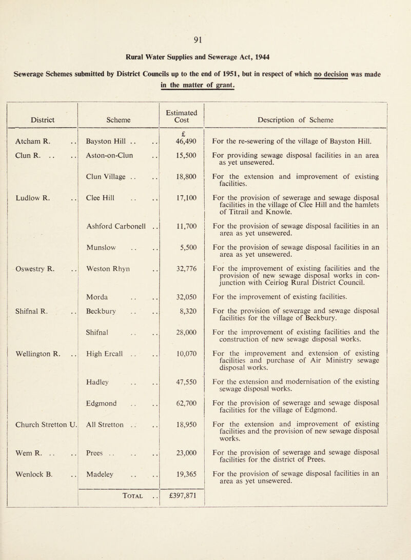 Rural Water Supplies and Sewerage Act, 1944 Sewerage Schemes submitted by District Councils up to the end of 1951, but in respect of which no decision was made in the matter of grant. District Scheme Estimated Cost 1 1 Description of Scheme ! Atcham R. Bayston Hill .. £ 46,490 For the re-sewering of the village of Bayston Hill. Clun R. .. Aston-on-Clun 15,500 For providing sewage disposal facilities in an area as yet unsewered. Clun Village .. 18,800 For the extension and improvement of existing facilities. Ludlow R. i Clee Hill 17,100 For the provision of sewerage and sewage disposal facilities in the village of Clee Hill and the hamlets of Titrail and Knowle. 1 ! ! Ashford Carbonell .. 11,700 For the provision of sewage disposal facilities in an area as yet unsewered. i M unslow 5,500 For the provision of sewage disposal facilities in an area as yet unsewered. Oswestry R. i Weston Rhyn 32,776 For the improvement of existing facilities and the provision of new sewage disposal works in con¬ junction with Ceiriog Rural District Council. 1 Morda 32,050 For the improvement of existing facilities. 1 Shifnal R. ! ( Beckbury 8,320 For the provision of sewerage and sewage disposal facilities for the village of Beckbury. 1 Shifnal 28,000 For the improvement of existing facilities and the construction of new sewage disposal works. 1 Wellington R. High Ercall ., 10,070 For the improvement and extension of existing ! facilities and purchase of Air Ministry sewage disposal works. i 1 1 Hadley 47,550 For the extension and modernisation of the existing sewage disposal works. Edgmond 62,700 For the provision of sewerage and sewage disposal facilities for the village of Edgmond. Church Stretton U. All Stretton .. 18,950 For the extension and improvement of existing facilities and the provision of new sewage disposal i works. 1 1 Wem R. .. Frees .. 23,000 For the provision of sewerage and sewage disposal facilities for the district of Frees. Wenlock B. Madeley 19,365 For the provision of sewage disposal facilities in an area as yet unsewered.