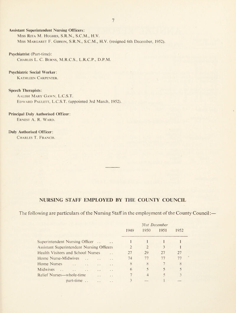 Assistant Superintendent Nursing Officers; Miss Rita M. Hughes, S.R.N., S.C.M., H.V. Miss Margaret F. Gibson, S.R.N., S.C.M., H.V. (resigned 6th December, 1952). Psychiatrist (Part-time): Charles L. C. Burns, M.R.C.S., L.R.C.P., D.P.M. Psychiatric Social Worker: Kathleen Carpenter. Speech Therapists: Aalish Mary Gawn, L.C.S.T. Edward Paulett, L.C.S.T. (appointed 3rd March, 1952). Principal Duly Authorised Officer: Ernest A. R. Ward. Duly Authorised Officer: Charles T. Francis. NURSING STAFF EMPLOYED BY THE COUNTY COUNCIL The following are particulars of the Nursing Staff in the employment of the County Council 315'? December 1949 1950 1951 1952 Superintendent Nursing Officer .. Assistant Superintendent Nursing Officers Health Visitors and School Nurses Home Nurse-Midwives Home Nurses Midwives Relief Nurses—whole-time part-time .. 1 2 27 74 8 6 7 1 1 1 2 3 1 29 27 27 77 77 77 8 7 8 5 5 5 4 5 3 3 — 1
