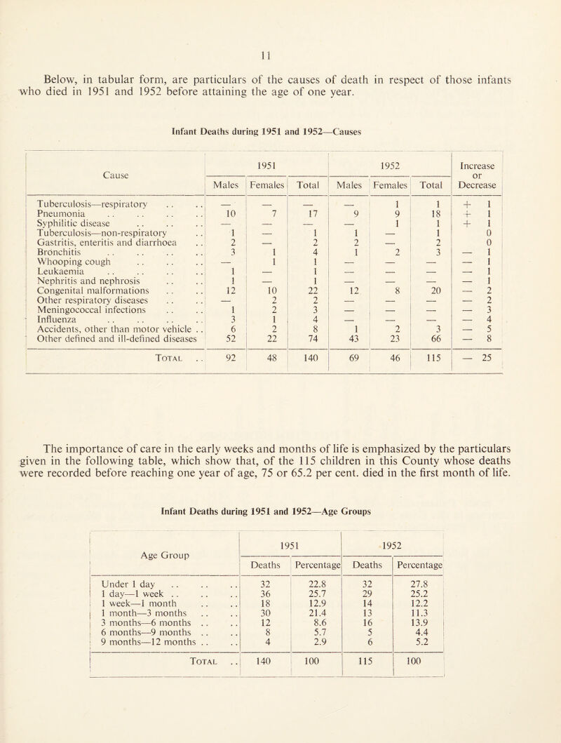 Below, in tabular who died in 1951 and form, are particulars of the causes of death in respect of those infants 1952 before attaining the age of one year. Infant Deaths during 1951 and 1952—Causes Cause 1951 1952 Increase or Decrease Males Females Total Males Females Total Tuberculosis—respiratory — — _ _ 1 1 + 1 Pneumonia 10 7 17 9 9 18 ■F 1 Syphilitic disease — — — -- 1 1 + 1 Tuberculosis—non-respiratory 1 — 1 1 — 1 0 i Gastritis, enteritis and diarrhoea 2 — 2 2 — 2 0 i Bronchitis 3 1 4 1 2 3 — 1 Whooping cough — 1 1 — — —' — 1 Leukaemia 1 — 1 -- — — —• 1 I Nephritis and nephrosis 1 — 1 — — — — 1 ■ Congenital malformations 12 10 22 12 8 20 —• 2 Other respiratory diseases — 2 2 — — — — 2 Meningococcal infections 1 2 3 — — — —■ 3 ■ Influenza 3 1 4 — — — — 4 Accidents, other than motor vehicle .. 6 2 8 1 2 3 -- 5 Other defined and ill-defined diseases 52 22 74 43 23 66 — 8 Total 92 48 140 69 46 115 - 25 , The importance of care in the early weeks and months of life is emphasized by the particulars given in the following table, which show that, of the 115 children in this County whose deaths were recorded before reaching one year of age, 75 or 65.2 per cent, died in the first month of life. Infant Deaths during 1951 and 1952—Age Groups Age Group 1951 1952 Deaths Percentage Deaths Percentage Under 1 day 32 22.8 32 27.8 1 day—1 week . . 36 25.7 29 25.2 j 1 week—1 month 18 12.9 14 12.2 1 month—3 months 30 21.4 13 11.3 j 3 months—6 months .. 12 8.6 16 13.9 1 6 months—9 months .. 8 5.7 5 4.4 i 9 months—12 months .. 1 4 2.9 6 5.2 Total 140 100 115 100 1 ...