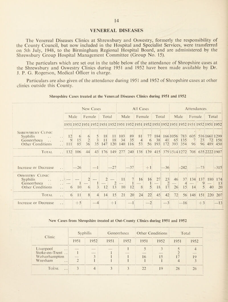 VENEREAL DISEASES The Venereal Diseases Clinics at Shrewsbury and Oswestry, formerly the responsibility of the County Council, but now included in the Hospital and Specialist Services, were transferred on 5th July, 1948, to the Birmingham Regional Hospital Board, and are administered by the Shrewsbury Group Hospital Management Committee (Group No. 15). The particulars which are set out in the table below of the attendance of Shropshire cases at the Shrewsbury and Oswestry Clinics during 1951 and 1952 have been made available by Dr. J. P. G. Rogerson, Medical Officer in charge. Particulars are also given of the attendance during 1951 and 1952 of Shropshire cases at other clinics outside this County. Shropshire Cases treated at the Venereal Diseases Clinics during 1951 and 1952 New Cases All Cases Attendances Male Female ! Total 1 Male Female Total Male Female Total jl951 1952 1951 1952il951 1952 1951 1952 1951 1952 1951 1952 1951 1952 1951 1952 1951 1952 Shrewsbury Clinic • 1 Syphilis . . .. 12 6 6 5^ 18 11 103 89 81 77 184 166 1056 783 605 516 1661 1299! Gonorrhoea . . . . 9 15 2 3 11 18 34 35 4 6 38 41 65 135 7 23 72 158| Other Conditions . . Ill 85 36 35' 147 120 140 116 53 56 193 172 393 354 96 96 489 450 Total .. 132 106 44 43' 176 149 277 240 138 139 415 379 1514 1272 708 635 2222 19071 1 Increase or Decrease . —26 —1 —27 —37 + 1 —36 -242 —73 i -315 Oswestry Clinic i Syphilis .. , .r— — 2 — i 2 — 11 7 16 16 27 23 46 37 134 137 180 174 Gonorrhoea . . . .| — 1 — 1 — 2 — 1 — 1 — 2 -- 4 --- 9 — 13 Other Conditions .. 6 10 6 3 12 13 10 12 8 5 18 17 26 15 14 5 40 20 Total .. 6 11 8 4\ 14 15 21 20 24 22 45 42 72 56 148 151 220 207 Increase or Decrease T 5 —4! 1 + 1 —1 _2 \ —3 —16 + 3 -131 New Cases from Shropshire treated at Out-County Clinics during 1951 and 1952 Clinic Syphilis Gonorrhoea Other Conditions Total j 1 1951 1952 1951 1952 1951 1952 1951 1952 Liverpool — — — 1 5 - 3 5 4 Stoke-on-Trent .. 1 - ! 1 — — — 2 — Wolverhampton — 3 1 1 1 16 15 17 19 Wrexham 2 1 1 1 1 1 4 3 Total 3 4 3 3 22 19 28 26