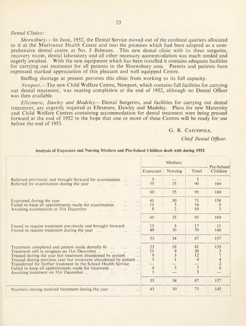 Shrewsbury.—In June, 1952, the Dental Service moved out of the confined quarters allocated to it at the Murivance Health Centre and into the premises which had been adapted as a com¬ prehensive dental centre at No. 5 Belmont. This new dental clinic with its three surgeries, recovery room, dental laboratory and all other necessary accommodation was much needed and eagerly awaited. With the new equipment which has been installed it contains adequate facilities for carrying out treatment for all patients in the Shrewsbury area. Parents and patients have expressed marked appreciation of this pleasant and well equipped Centre. Staffing shortage at present prevents this clinic from working to its full capacity. Newport.-—The new Child Welfare Centre, Newport, which contains full facilities for carrying out dental treatment, was nearing completion at the end of 1952, although no Dental Officer was then available. Ellesmere, Dawley and Madeley.-—Dental Surgeries, and facilities for carrying out dental treatment, are urgently required at Ellesmere, Dawley and Madeley. Plans for new Maternity and Child Welfare Centres containing accommodation for dental treatment were being pressed forward at the end of 1952 in the hope that one or more of these Centres will be ready for use before the end of 1953. G. R. Catchpole, Chief Dental Officer. Analysis of Expectant and Nursing Mothers and Pre-School Children dealt with during 1952 Mothers Pre-School Expectant Nursing Total Children ! Referred previously and brought forward for examination .. 5 — 5 _ 1 Referred for examination during the year 55 35 90 169 ! 60 35 95 169 1 Examined during the year 41 30 71 158 Failed to keep all appointments made for examination 11 3 14 8 ; Awaiting examination at 31st December 8 2 10 3 1 ■ 60 35 95 169 Found to require treatment previously and brought forward 13 4 17 11 Found to require treatment during the year .. 40 30 70 146 53 34 87 157 Treatment completed and patient made dentally fit .. 23 18 41 135 Treatment still in progress on 31st December .. 11 9 20 3 Treated during the year but treatment abandoned by patient 9 3 12 7 Treated during previous year but treatment abandoned by patient .. 3 1 4 4 Transferred for further treatment to the School Health Service — — — 2 1 Failed to keep all appointments made for treatment .. 4 3 7 6 ! Aw'aiting treatment on 31st December .. 3 — 3 — 1 53 34 87 157 ! Numbers having received treatment during the year .. 43 30 73 145