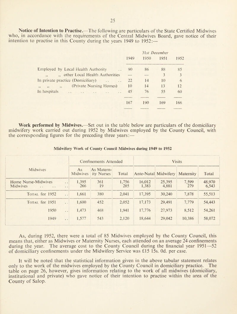 Notice of Inteotion to Practise.—^The following are particulars of the State Certified Midwives who, in accordance with the requirements of the Central Midwives Board, gave notice of their intention to practise in this County during the years 1949 to 1952:— 315/ December 1949 1950 1951 1952 Employed by Local Health Authority 90 86 88 85 ,, „ other Local Health Authorities — —■ 3 3 In private practice (Domiciliary) 22 14 10 6 „ „ ,, (Private Nursing Homes) 10 14 13 12 In hospitals 45 76 55 60 167 190 169 166 Work performed by Midwives.—Set out in the table below are particulars of the domiciliary midwifery work carried out during 1952 by Midwives employed by the County Council, with the corresponding figures for the preceding three years:— Midwifery Work of County Council Midwives during 1949 to 1952 Midwives Confinements Attended Visits As Midwives As Matern¬ ity Nurses Total Ante-Natal Midwifery Maternity Total Home Nurse-Midwives 1,395 361 1,756 16,012 25,395 7,599 48,970 Midwives 266 19 285 1,383 4,881 279 6,543 Total for 1952 1,661 380 2,041 17,395 30,240 7,878 55,513 Total for 1951 1,600 452 2,052 17,173 29,491 7,779 54,443 1950 1,473 468 1,941 17,776 27,973 8,512 54,261 1949 1,577 543 2,120 18,644 29,042 10,386 58,072 As, during 1952, there were a total of 85 Midwives employed by the County Council, this means that, either as Midwives or Maternity Nurses, each attended on an average 24 confinements during the year. The average cost to the County Council during the financial year 1951—52 of domiciliary confinements under the Midwifery Service was £15 15s. Od. per case. It will be noted that the statistical information given in the above tabular statement relates only to the work of the midwives em.ployed by the County Council in domiciliary practice. The table on page 26, however, gives information relating to the work of all midwives (domiciliary, institutional and private) who gave notice of their intention to practise within the area of the County of Salop.