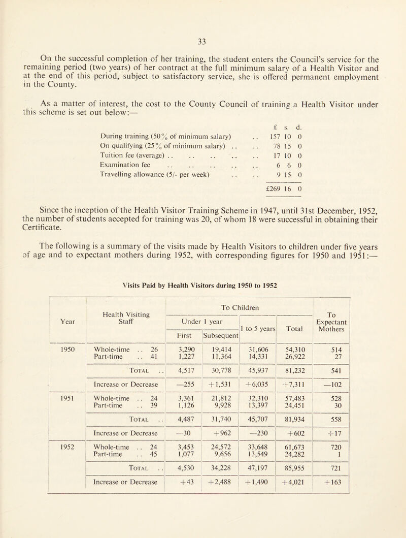 On the successful completion of her training, the student enters the Council’s service for the remaining period (two years) of her contract at the full minimum salary of a Health Visitor and at the end of this period, subject to satisfactory service, she is offered permanent employment in the County. As a matter of interest, the cost to the County Council of training a Health Visitor under this scheme is set out below:— £ s. d. During training (50% of minimum salary) 157 10 0 On qualifying (25 % of minimum salary) .. 78 15 0 Tuition fee (average) .. 17 10 0 Examination fee 6 6 0 Travelling allowance (51- per week) 9 15 0 £269 16 0 Since the inception of the Health Visitor Training Scheme in 1947, until 31st December, 1952, the number of students accepted for training was 20, of whom 18 were successful in obtaining their Certificate. The following is a summary of the visits made by Health Visitors to children under five years of age and to expectant mothers during 1952, with corresponding figures for 1950 and 1951:— Visits Paid by Health Visitors during 1950 to 1952 i Year Health Visiting Staff To Children To Expectant Mothers Under 1 year 1 to 5 years Total First 1 Subsequent 1950 Whole-time . . 26 3,290 19,414 31,606 54,310 514 Part-time . . 41 1,227 11,364 14,331 26,922 27 j Total 4,517 30,778 45,937 81,232 541 i Increase or Decrease —255 + 1,531 + 6,035 + 7,311 —102 1951 Whole-time .. 24 3,361 21,812 32,310 57,483 528 Part-time .. 39 1,126 9,928 13,397 24,451 30 Total 4,487 31,740 45,707 81,934 558 Increase or Decrease —30 + 962 —230 + 602 + 17 ! 1952 Whole-time .. 24 3,453 24,572 33,648 61,673 720 1 Part-time .. 45 1,077 9,656 13,549 24,282 1 Total 4,530 34,228 47,197 85,955 721 Increase or Decrease + 43 + 2,488 + 1,490 + 4,021 + 163