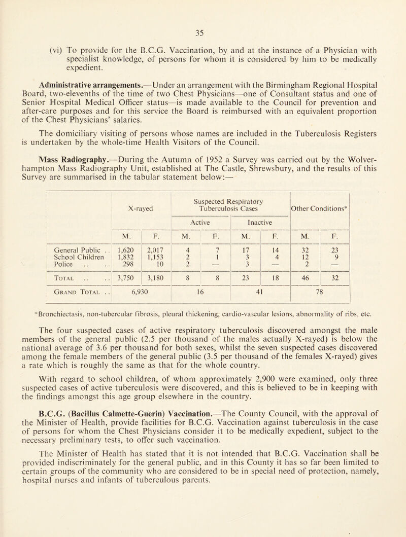 (vi) To provide for the B.C.G. Vaccination, by and at the instance of a Physician with specialist knowledge, of persons for whom it is considered by him to be medically expedient. Administrative arrangements.—Under an arrangement with the Birmingham Regional Hospital Board, two-elevenths of the time of two Chest Physicians—one of Consultant status and one of Senior Hospital Medical Officer status—is made available to the Council for prevention and after-care purposes and for this service the Board is reimbursed with an equivalent proportion of the Chest Physicians’ salaries. The domiciliary visiting of persons whose names are included in the Tuberculosis Registers is undertaken by the whole-time Health Visitors of the Council. Mass Radiography.—During the Autumn of 1952 a Survey was carried out by the Wolver¬ hampton Mass Radiography Unit, established at The Castle, Shrewsbury, and the results of this Survey are summarised in the tabular statement below:— X-rayed Suspected Respiratory Tuberculosis Cases Other Conditions* Active Inactive M. F. M. F. M. F. M. F. General Public .. 1,620 2,017 4 7 17 14 32 23 School Children 1,832 1,153 2 1 3 4 12 9 Police 298 10 2 — 3 — 2 — Total 3,750 3,180 8 8 23 18 46 32 Grand Total .. 6,930 16 41 78 * Bronchiectasis, non-tubercular fibrosis, pleural thickening, cardio-vascular lesions, abnormality of ribs, etc. The four suspected cases of active respiratory tuberculosis discovered amongst the male members of the general public (2.5 per thousand of the males actually X-rayed) is below the national average of 3.6 per thousand for both sexes, whilst the seven suspected cases discovered among the female members of the general public (3.5 per thousand of the females X-rayed) gives a rate which is roughly the same as that for the whole country. With regard to school children, of whom approximately 2,900 were examined, only three suspected cases of active tuberculosis were discovered, and this is believed to be in keeping with the findings amongst this age group elsewhere in the country. B.C.G. (Bacillus Calmette-Guerin) Vaccination.—The County Council, with the approval of the Minister of Health, provide facilities for B.C.G. Vaccination against tuberculosis in the case of persons for whom the Chest Physicians consider it to be medically expedient, subject to the necessary preliminary tests, to offer such vaccination. The Minister of Health has stated that it is not intended that B.C.G. Vaccination shall be provided indiscriminately for the general public, and in this County it has so far been limited to certain groups of the community who are considered to be in special need of protection, namely, hospital nurses and infants of tuberculous parents.