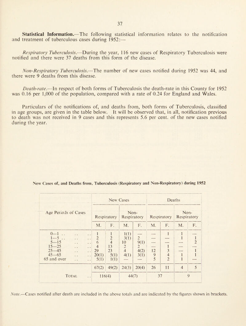 Statistical Information.-—The following statistical information relates to the notification and treatment of tuberculous cases during 1952:— Respiratory Tuberculosis.-—During the year, 116 new cases of Respiratory Tuberculosis were notified and there were 37 deaths from this form of the disease. Non-Respiratory Tuberculosis.—The number of new cases notified during 1952 was 44, and there were 9 deaths from this disease. Death-rate.—In respect of both forms of Tuberculosis the death-rate in this County for 1952 was 0.16 per 1,000 of the population, compared with a rate of 0.24 for England and Wales. Particulars of the notifications of, and deaths from, both forms of Tuberculosis, classified in age groups, are given in the table below. It will be observed that, in all, notification previous to death was not received in 9 cases and this represents 5.6 per cent, of the new cases notified during the year. New Cases of, and Deaths from. Tuberculosis (Respiratory and Non-Respiratory) during 1952 New Cases ! Deaths Age Periods of Cases Respiratory Non- Respiratory Respiratory Non- Respiratory M. F. M. F. M. F. M. F. 0—1.1 1 1 1(1) _ _ 1 1 — 1—5.i 2 2 3(1) 2 — 1 1 5—15 . 6 4 10 9(1) — — — 2 15—25 4 13 2 2 — 1 — — 25—45 29 23 4 4(2) 12 3 ■— 1 45—65 .. .. ( 20(1) 5(1) 4(1) 3(1) 9 4 1 1 65 and over 5(1) 1(1) -—• — 5 2 1 — 67(2) 49(2) 24(3) 20(4) 26 11 4 5 Total 116(4) 44(7) 37 9 Note.—Cases notified after death are included in the above totals and are indicated by the figures shown in brackets.