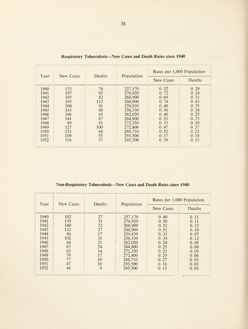 Respiratory Tuberculosis—New Cases and Death Rates since 1940 Year New Cases Deaths Population Rates per 1,000 Population New Cases Deaths ^ 1940 133 76 257,170 0.52 0.29 1941 197 93 276,920 0.72 0.34 1942 185 82 268,900 0.69 0.31 1943 193 113 260,900 0.74 0.43 1944 104 91 259,830 0.40 0.35 1945 143 88 256,530 0.56 0.34 1946 106 65 262,020 0.40 0.25 1947 141 87 264,800 0.53 0.33 1948 89 81 272,350 0.33 0.30 1949 127 100 272,400 0.47 0.37 1950 151 66 288,710 0.52 0.23 1951 109 53 293,500 0.37 0.18 1952 116 37 295,500 0.39 0.13 Non-Respiratory Tuberculosis—New Cases and Death Rates since 1940 [ j Year New Cases Deaths Population Rates per 1,000 Population New Cases Deaths 1940 102 27 257,170 0.40 ! 0.11 I 1941 139 31 276,920 0.50 0.11 I 1942 140 32 268,900 0.52 ! 0.12 1 1943 132 27 260,900 0.51 1 0.10 1944 86 17 259,830 0.33 ! 0.07 , 1945 102 31 256,530 0.39 0.12 ’ 1946 64 21 262,020 0.24 i 0.08 ' 1947 67 24 264,800 0.25 0.09 1948 62 14 272,350 0.23 i 0.05 1949 79 17 272,400 0.29 1 0.06 ' 1950 77 10 288,710 0.27 i 0.03 1951 47 10 293,500 0.16 0.03 1952 44 9 295,500 0.15 ! 0.03