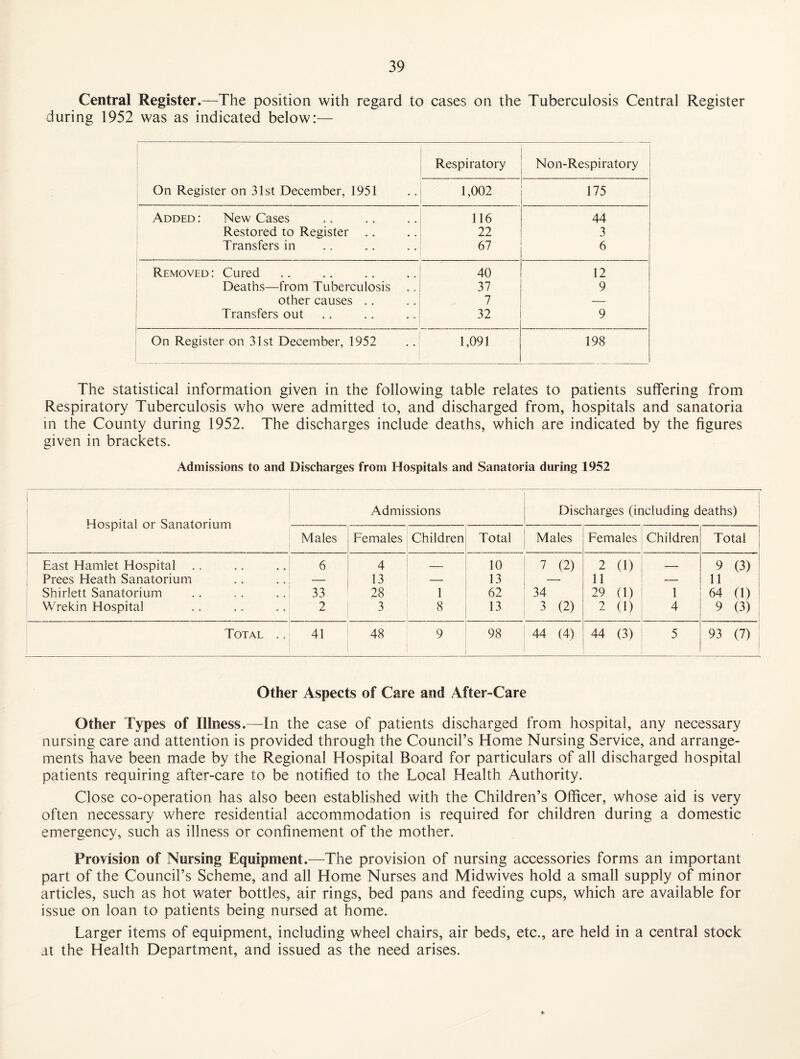 Central Register.—The position with regard to cases on the Tuberculosis Central Register during 1952 was as indicated below:— Respiratory Non-Respiratory On Register on 31st December, 1951 1,002 175 Added : New Cases 116 44 Restored to Register .. 22 3 Transfers in 67 6 Removed : Cured 40 12 Deaths—from Tuberculosis .. 37 9 other causes .. 7 — Transfers out 32 9 On Register on 31st December, 1952 1,091 198 The statistical information given in the following table relates to patients suffering from Respiratory Tuberculosis who were admitted to, and discharged from, hospitals and sanatoria m the County during 1952. The discharges include deaths, which are indicated by the figures given in brackets. Admissions to and Discharges from Hospitals and Sanatoria during 1952 1 1 1 Hospital or Sanatorium Admissions Discharges (including deaths) Males Females Children Total Males Females Children Total East Hamlet Hospital .. 6 4 — 10 7 (2) 2 (1) — 9 (3) Frees Heath Sanatorium — 13 — 13 — 11 — 11 Shirlett Sanatorium 33 28 1 62 34 29 (1) 1 64 (1) Wrekin Hospital 2 3 8 13 3 (2) 2 (1) 4 9 (3) Total .. 41 48 9 98 44 (4) 44 (3) 5 93 (7) Other Aspects of Care and After-Care Other Types of Illness.—In the case of patients discharged from hospital, any necessary nursing care and attention is provided through the Council’s Home Nursing Service, and arrange¬ ments have been made by the Regional Hospital Board for particulars of all discharged hospital patients requiring after-care to be notified to the Local Health Authority. Close co-operation has also been established with the Children’s Officer, whose aid is very often necessary where residential accommodation is required for children during a domestic emergency, such as illness or confinement of the mother. Provision of Nursing Equipment.—The provision of nursing accessories forms an important part of the Council’s Scheme, and all Home Nurses and Midwives hold a small supply of minor articles, such as hot water bottles, air rings, bed pans and feeding cups, which are available for issue on loan to patients being nursed at home. Larger items of equipment, including wheel chairs, air beds, etc., are held in a central stock at the Health Department, and issued as the need arises.