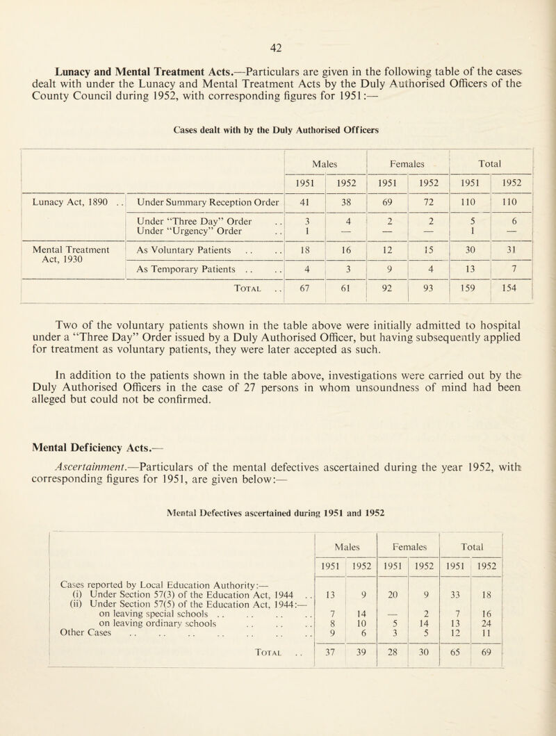 Lunacy and Mental Treatment Acts.—Particulars are given in the following table of the cases dealt with under the Lunacy and Mental Treatment Acts by the Duly Authorised Officers of the County Council during 1952, with corresponding figures for 1951:— Cases dealt with by the Duly Authorised Officers Ma les Females Total 1951 1952 1951 1952 1951 1952 ■ Lunacy Act, 1890 .. Under Summary Reception Order 41 38 69 72 no no 1 Under “Three Day” Order Under “Urgency” Order 3 1 4 2 2 5 1 6 1 ! Mental Treatment Act, 1930 As Voluntary Patients 18 16 12 15 30 31 i As Temporary Patients .. 4 3 9 4 13 7 _.. i Total 67 61 92 93 159 154 : Two of the voluntary patients shown in the table above were initially admitted to hospital under a “Three Day” Order issued by a Duly Authorised Officer, but having subsequently applied for treatment as voluntary patients, they were later accepted as such. In addition to the patients shown in the table above, investigations were carried out by the Duly Authorised Officers in the case of 27 persons in whom unsoundness of mind had been alleged but could not be confirmed. Mental Deficiency Acts.— Ascertainment.—Particulars of the mental defectives ascertained during the year 1952, with corresponding figures for 1951, are given below:— Mental Defectives ascertained during 1951 and 1952 Males Females f Total 1951 1952 1951 1952 1951 1952 1 Cases reported by Local Education Authority:— i (i) Under Section 57(3) of the Education Act, 1944 13 9 20 9 33 18 (ii) Under Section 57(5) of the Education Act, 1944:— 1 on leaving special schools .. 7 14 •—- 2 7 16 ‘ on leaving ordinary schools 8 10 5 14 13 24 1 Other Cases 6 3 5 12 11 ‘ Total 37 39 28 30 65 69 1