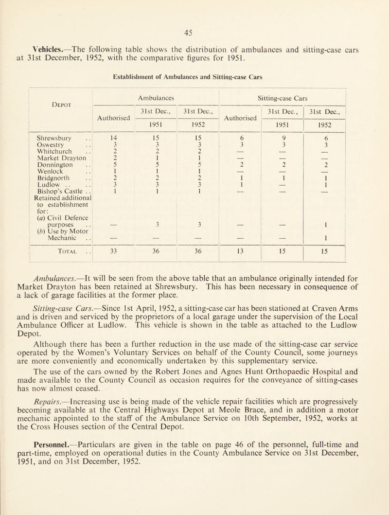 Vehicles.—The following table shows the distribution of ambulances and sitting-case cars at 31st December, 1952, with the comparative figures for 1951. Establishment of Ambulances and Sitting-case Cars Depot Ambulances ; Sitting-case Cars Authorised 31st Dec., 31st Dec., Authorised 31st Dec., 31st Dec., i i 1951 1952 1951 1952 ! Shrewsbury 14 15 15 6 9 6 Oswestry 3 3 3 3 3 3 ! Whitchurch 2 2 — — _ i Market Drayton 2 1 1 — — — Donnington 5 5 5 2 2 2 Wenlock 1 1 1 — — — Bridgnorth 2 2 2 1 1 1 Ludlow .. 3 3 3 1 — 1 Bishop’s Castle .. Retained additional to establishment ! for: {a) Civil Defence 1 1 1 purposes {b) Use by Motor — 3 3 — —— 1 1 Mechanic — — — — 1 ! 1 Total 33 36 36 13 15 15 Ambulances.—It will be seen from the above table that an ambulance originally intended for Market Drayton has been retained at Shrewsbury. This has been necessary in consequence of a lack of garage facilities at the former place. Sitting-case Cars.—Since 1st April, 1952, a sitting-case car has been stationed at Craven Arms and is driven and serviced by the proprietors of a local garage under the supervision of the Local Ambulance Officer at Ludlow. This vehicle is shown in the table as attached to the Ludlow Depot. Although there has been a further reduction in the use made of the sitting-case car service operated by the Women’s Voluntary Services on behalf of the County Council, some journeys are more conveniently and economically undertaken by this supplementary service. The use of the cars owned by the Robert Jones and Agnes Hunt Orthopaedic Hospital and made available to the County Council as occasion requires for the conveyance of sitting-cases has now almost ceased. Repairs.—Increasing use is being made of the vehicle repair facilities which are progressively becoming available at the Central Highways Depot at Meole Brace, and in addition a motor mechanic appointed to the staff of the Ambulance Service on 10th September, 1952, works at the Cross Houses section of the Central Depot. Personnel.—Particulars are given in the table on page 46 of the personnel, full-time and part-time, employed on operational duties in the County Ambulance Service on 31st December, 1951, and on 31st December, 1952.