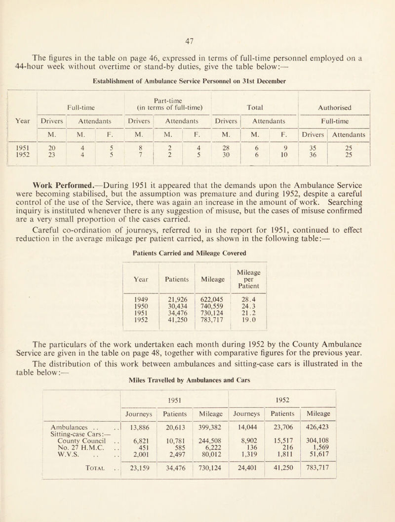 The figures in the table on page 46, expressed in terms of full-time personnel employed on a 44-hour week without overtime or stand-by duties, give the table below:— Establishment of Ambulance Service Personnel on 31st December Full-time Part-time (in terms of full-time) Total Authorised j • Year Drivers Attendants Drivers Attendants Drivers Attendants Full-time M. M. F. M. M. i F. M. M. F. Drivers Attendants 1951 20 4 5 8 2 4 28 6 9 35 25 1952 23 4 5 1 1 7 2 i 5 I 30 6 10 36 25 Work Performed.—During 1951 it appeared that the demands upon the Ambulance Service were becoming stabilised, but the assumption was premature and during 1952, despite a careful control of the use of the Service, there was again an increase in the amount of work. Searching inquiry is instituted whenever there is any suggestion of misuse, but the cases of misuse confirmed are a very small proportion of the cases carried. Careful co-ordination of journeys, referred to in the report for 1951, continued to effect reduction in the average mileage per patient carried, as shown in the following table:— Patients Carried and Mileage Covered Mileage Year Patients Mileage per Patient 1949 21,926 622,045 28.4 1950 30,434 740,559 24.3 1951 34,476 730,124 21.2 1952 1 41,250 783,717 19.0 The particulars of the work undertaken each month during 1952 by the County Ambulance Service are given in the table on page 48, together with comparative figures for the previous year. The distribution of this work between ambulances and sitting-case cars is illustrated in the table below — Miles Travelled by Ambulances and Cars 1951 1952 I Journeys Patients Mileage Journeys Patients Mileage , Ambulances .. 1 Sitting-case Cars:— 13,886 20,613 399,382 14,044 23,706 426,423 ' County Council 6,821 10,781 244,508 8,902 15,517 304,108 I No. 27 H.M.C. .. 451 585 6,222 136 216 1,569 i 1 W.V.S. 2,001 2,497 80,012 1,319 1,811 51,617 : Total 23,159 34,476 730,124 24,401 41,250 783,717 t