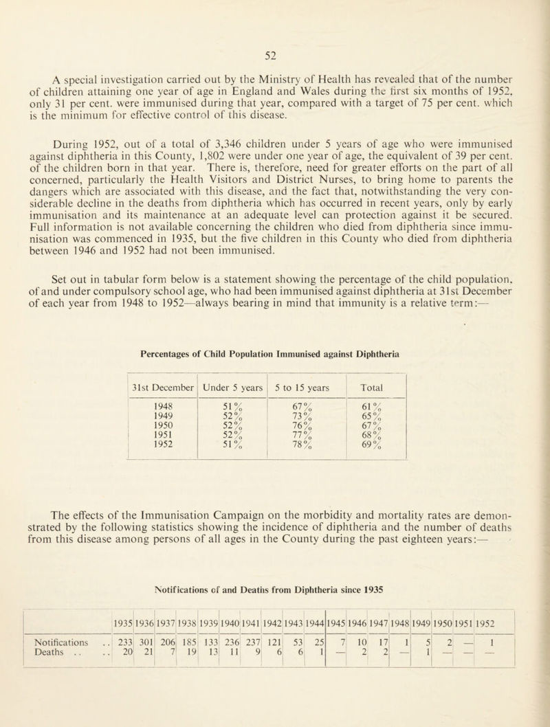 A special investigation carried out by the Ministry of Health has revealed that of the number of children attaining one year of age in England and Wales during the tirst six months of 1952, only 31 per cent, were immunised during that year, compared with a target of 75 per cent, which is the minimum for effective control of this disease. During 1952, out of a total of 3,346 children under 5 years of age who were immunised against diphtheria in this County, 1,802 were under one year of age, the equivalent of 39 per cent, of the children born in that year. There is, therefore, need for greater efforts on the part of all concerned, particularly the Health Visitors and District Nurses, to bring home to parents the dangers which are associated with this disease, and the fact that, notwithstanding the very con¬ siderable decline in the deaths from diphtheria which has occurred in recent years, only by early immunisation and its maintenance at an adequate level can protection against it be secured. Full information is not available concerning the children who died from diphtheria since immu¬ nisation was commenced in 1935, but the five children in this County who died from diphtheria between 1946 and 1952 had not been immunised. Set out in tabular form below is a statement showing the percentage of the child population, of and under compulsory school age, who had been immunised against diphtheria at 31st December of each year from 1948 to 1952—always bearing in mind that immunity is a relative tf^rm:— Percentages of Child Population Immunised against Diphtheria 31st December Under 5 years 5 to 15 years Total 1948 51% 67% 61% 1949 52% 73% 65% 1950 52% 76% 67% 1951 52% 77% 68% 1952 51% 78% 69% The effects of the Immunisation Campaign on the morbidity and mortality rates are demon¬ strated by the following statistics showing the incidence of diphtheria and the number of deaths from this disease among persons of all ages in the County during the past eighteen years:— Notifications cf and Deaths from Diphtheria since 1935 1935 1936 19374938 1939 1 194019414942 ' 1 1943 1944 1945 1946 1947 1948 1949 1950 1951 1952 ' Notifications .. 233 301 206 185 133 236 237' 121 53 25 7 10 17 1 5 2 — 1 Deaths .. .. 20 21 7' 19 13 11 9 6 6 1 — 2 ! 2 — 1 —