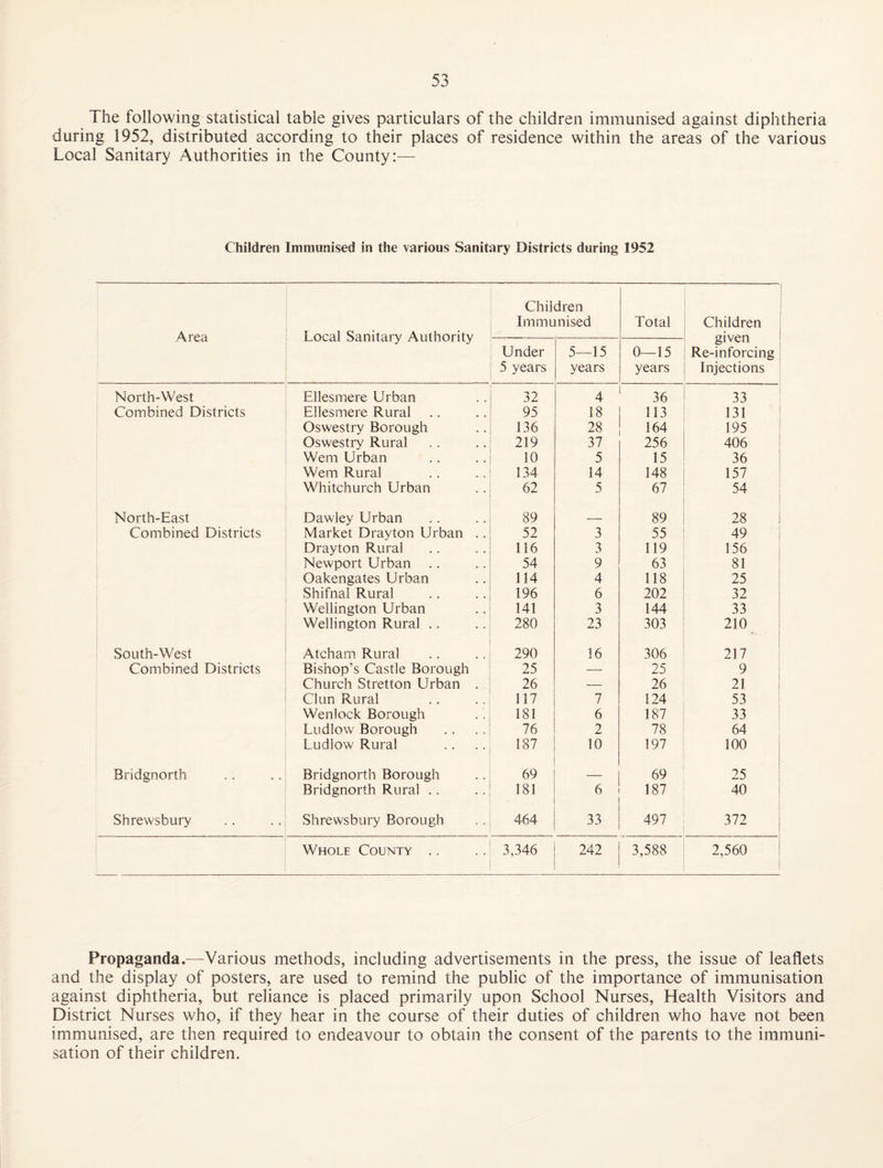 The following statistical table gives particulars of the children immunised against diphtheria during 1952, distributed according to their places of residence within the areas of the various Local Sanitary Authorities in the County:— Children Immunised in the various Sanitary Districts during 1952 Area Local Sanitary Authority Children Immunised Total 1 Children given 1 Re-inforcing Injections Under 5 years 5—15 years 0—15 years North-West Ellesmere Urban 32 4 36 33 Combined Districts Ellesmere Rural 95 18 113 131 Oswestry Borough 136 28 164 195 Oswestry Rural 219 37 256 406 Wem Urban 10 5 15 36 Wem Rural 134 14 148 157 Whitchurch Urban 62 5 67 54 North-East Dawley Urban 89 _ 89 28 Combined Districts Market Drayton Urban .. 52 3 55 49 Drayton Rural 116 3 119 156 Newport Urban 54 9 63 81 Oakengates Urban 114 4 118 25 Shifnal Rural 196 6 202 32 Wellington Urban 141 3 144 33 Wellington Rural .. 280 23 303 210 South-West Atcham Rural 290 16 306 217 Combined Districts Bishop’s Castle Borough 25 — 25 9 Church Stretton Urban . 26 _ 26 21 Clun Rural 117 7 124 53 Wenlock Borough 181 6 187 33 Ludlow Borough 76 2 78 64 Ludlow Rural 187 10 197 100 Bridgnorth Bridgnorth Borough 69 — 69 25 Bridgnorth Rural .. 181 6 187 40 Shrewsbury Shrewsbury Borough 464 33 497 372 Whole County .. 3,346 242 3,588 2,560 Propaganda.^—Various methods, including advertisements in the press, the issue of leaflets and the display of posters, are used to remind the public of the importance of immunisation against diphtheria, but reliance is placed primarily upon School Nurses, Health Visitors and District Nurses who, if they hear in the course of their duties of children who have not been immunised, are then required to endeavour to obtain the consent of the parents to the immuni¬ sation of their children.