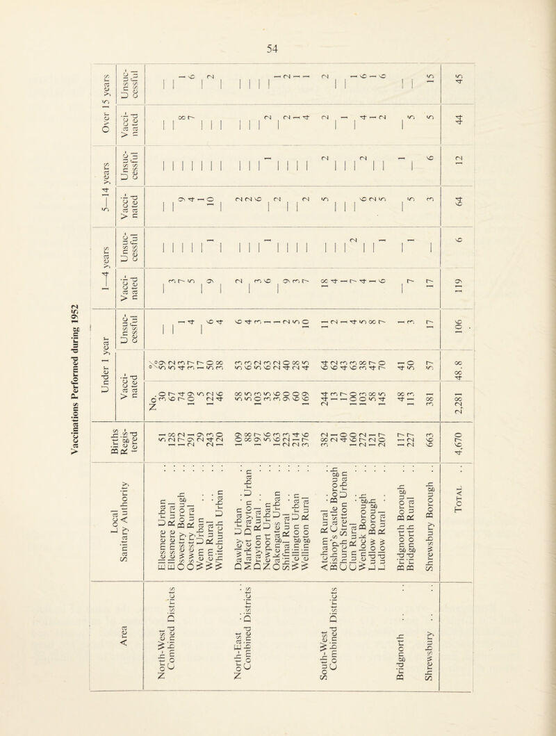 Vaccinations Performed during 1952 v: u. o >> o o QJ C/', T. c ^ ^ O O (U O +=I Cv > == v; CO C £ (U D o <N (N \C oo (N <N rs| r-i to lO (N 04 -C) (N •- Td CJ S CJ ^ c3 rt > c vC 0> -3 04 C3 <U CO CO C O O O dj o -io C3 03 > C ro O' >0 ON 04 ro NO ON m O' OC ^ — O « NO r O' ON V- c3 CJ kO (U TO c CJ — 3 c^_ CO CO C CO hO <u D CJ NO NO ■'cf ro 04 to O Os4 Tt to 00 O- ro 4'' -- TO o is CJ ^ CC o3 > c XOOn 04 CO O- O- O oo O^to to tJ- CO ^ t03 CO COCOO4cOO4O00tOl iONDtON004'rJ-rN4Tj- rj- 04 CO O', oo I'' O NO NO NO CO -tt —- o tON O- to . O O' -rl- ON to 04 NO Q cc-, NO 4'' O rs4 Tt- ootocntoNOOOON tOtoOcOCC-jONNONC ■^cot''Ocr)CX>to cxico-, T-H rtr-<—nOOtOXf OO 04 ^ r_ „ rr) NO o • ^ ^ C-) mo/ - 6 GO 04 —I <3N CO o to 04 4''- O' 04 04 r—( 1—I 04 04 ’“I 0'004''NOcOCOTfNO OCOCONtnN004^4'' 1—' I r'H 04 04 CO 04^0 0 04 1—4'' 0-4'' CO OO 04 rt NO 4^ 04 O 1—04 NO CO —04—104 — 04 NO C3 —1 b c CCi C/5 .C. 03 -O o' . . C . ^ . C . j- g— ■ ’rS ■ C ’ C S ^2p2 5 c2-3i^_|S W^SRccciCC . 4=; ^ • 00 c O c3 2:1 : C — o 03 — — 0^2^ — _0 O ^ o h jc o ^ - .22 4= -3 <PQUU X OCX • 3 (=0 o P —: 4-0 3 o ^ b m o ^ pao: I S S .2 o o O O <U 3 3 ^ kJ X o p ^ b o ^ PQ pi! X X '1—* !- I- o o 3 3 00 00 _’3 [X ’E 'C pqpa X 00 o pq X) c/^ <i> i- X oo (U V- < CO _'G 1*—' c/: c p c/^ O (U C II — c o ^ 2 CO O •3 — (U o = W -P b 3 o5 CA (V c/} *tl c/: Q -3 OJ 3 ^1 — C C/5 C 3 00 3 C e ;- X c/3 (U X c/5 Total .. 4,670 2,281 48.8