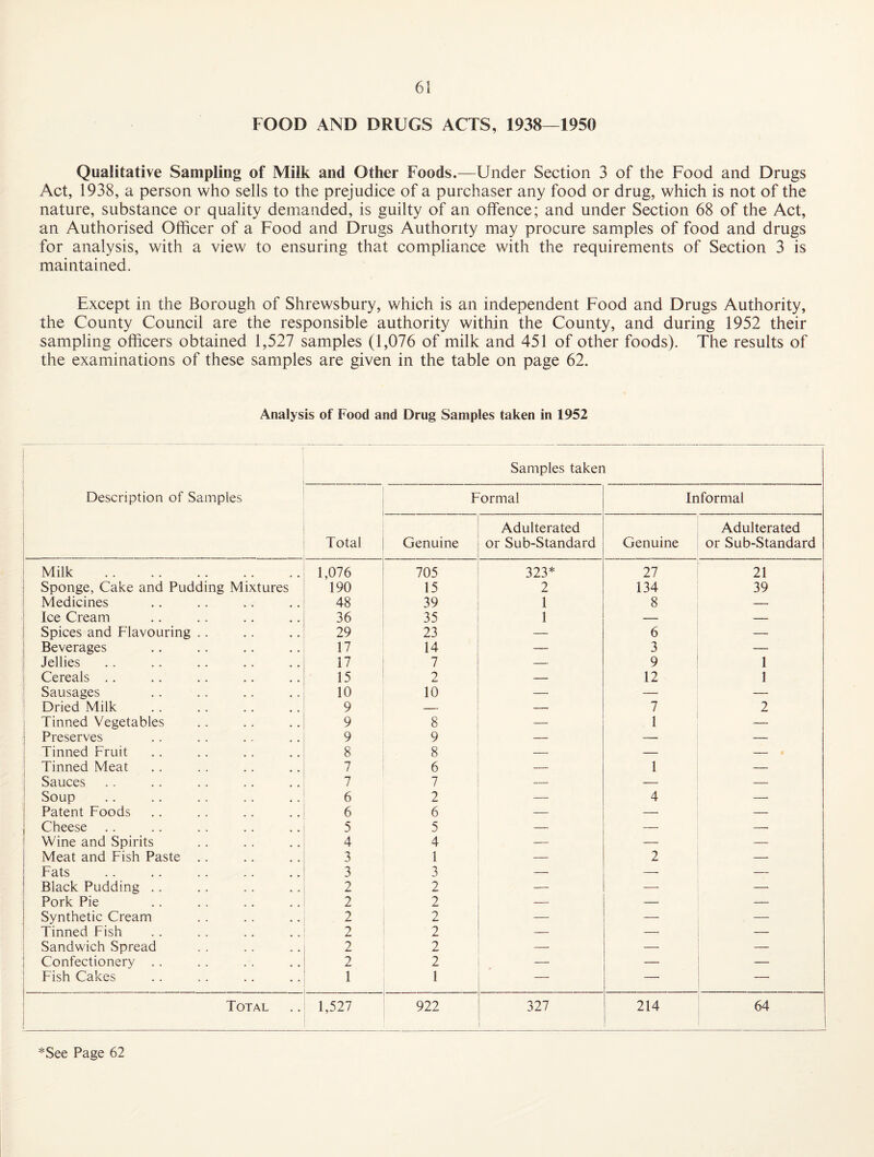 FOOD AND DRUGS ACTS, 1938—1950 Qualitative Sampling of Milk and Other Foods.—Under Section 3 of the Food and Drugs Act, 1938, a person who sells to the prejudice of a purchaser any food or drug, which is not of the nature, substance or quality demanded, is guilty of an offence; and under Section 68 of the Act, an Authorised Officer of a Food and Drugs Authority may procure samples of food and drugs for analysis, with a view to ensuring that compliance with the requirements of Section 3 is maintained. Except in the Borough of Shrewsbury, which is an independent Food and Drugs Authority, the County Council are the responsible authority within the County, and during 1952 their sampling officers obtained 1,527 samples (1,076 of milk and 451 of other foods). The results of the examinations of these samples are given in the table on page 62. Analysis of Food and Drug Samples taken in 1952 j 1 Description of Samples Samples taken Total Formal Informal Genuine Adulterated or Sub-Standard Genuine Adulterated or Sub-Standard Milk . 1,076 705 323* 27 21 Sponge, Cake and Pudding Mixtures 190 15 2 134 39 Medicines 48 39 1 8 — ' Ice Cream 36 35 1 — — Spices and Flavouring .. 29 23 — 6 — Beverages 17 14 — 3 — Jellies 17 7 — 9 1 Cereals .. 15 2 — 12 1 Sausages 10 10 — — — Dried Milk 9 — — 7 2 Tinned Vegetables 9 8 1 —' Preserves 9 9 — — -- Tinned Fruit 8 8 — — — Tinned Meat 7 6 — 1 — ; Sauces 7 7 — — Soup 6 2 — 4 — i Patent Foods 6 6 — — — j Cheese 5 5 — — -- i Wine and Spirits 4 4 — — — I Meat and Fish Paste .. 3 1 — 2 — 1 Fats 3 3 — — — I Black Pudding .. 2 2 — — — i Pork Pie 2 2 — — — j Synthetic Cream 2 2 — — — i Tinned Fish 2 2 — — __ Sandwich Spread 2 2 — — — i Confectionery . . 2 2 —• — — ! Fish Cakes 1 1 — —■ — 1 j Total 1,527 922 327 ' 214 ! 64 i 1 *See Page 62