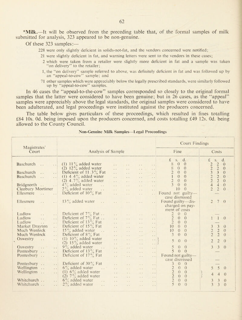 *Milk.—It will be observed from the preceding table that, of the formal samples of milk submitted for analysis, 323 appeared to be non-genuine. Of these 323 samples:— 228 were only slightly deficient in solids-not-fat, and the vendors concerned were notified; 21 were slightly deficient in fat, and warning letters were sent to the vendors in these cases; 2 which were taken from a retailer were slightly more deficient in fat and a sample was taken “on delivery” to the retailer; 1, the “on delivery” sample referred to above, was definitely deficient in fat and was followed up by an “appeal-to-cow” sample; and 71 other samples which were appreciably below the legally prescribed standards, were similarly followed up by “appeal-to-cow” samples. In 46 cases the “appeal-to-the-cow” samples corresponded so closely to the original formal samples that the latter were considered to have been genuine; but in 26 cases, as the “appeal’^ samples were appreciably above the legal standards, the original samples were considered to have been adulterated, and legal proceedings were instituted against the producers concerned. The table below gives particulars of these proceedings, which resulted in fines totalling £84 10s. Od. being imposed upon the producers concerned, and costs totalling £49 12s. Od. being allowed to the County Council. Non-Genuine Milk Samples—I egal Proceedings 1 ; Magistrates’ Court Court Findings Analysis of Sample Fine Costs 1 £ s. d. i £ s. d. Baschurch (1) 11 % added water .. .. .. .. j 8 0 0 2 2 0 (2) 12% added water .. .. .. . .' 8 0 0 ’ 2 2 0 Baschurch Deficient of 11.3 % Fat .. . . . . . . | 2 0 0 3 3 0 Baschurch (1) 4 4% added water 10 0 2 2 0 (2) 4.7% added water 2 0 0 2 2 0 Bridgnorth . . 4 % added water 3 0 0 4 4 0 Cleobury Mortimer 2 % added w^ater 10 0 2 2 0 i Ellesmere Deficient of 10% Fat Found not guilty—- — 1 case dismissed Ellesmere 13 % added w'ater Found guilty—dis- 2 7 0 charged on pay- ■ ment of costs Ludlow Deficient of 7 % Fat .. 2 0 0 — Ludlow Deficient of 7 % Fat .. 2 0 0 1 1 0 ‘ Ludlow Deficient of 13% Fat 2 0 0 — Market Drayton Deficient of 15% Fat 10 0 0 3 3 0 Much Wenlock 15 % added w'ater 10 0 0 2 2 0 Much Wenlock Deficient of 8% Fat 3 0 0 2 2 0 Oswestry (1) 10% added water .. .. .. .. son 1 1 s (2) 15 % added water .. .. .. .. J U u L L \j Oswestry 9% added water 5 0 0 3 3 0 ! Pontesbury . . 1 Deficient of 13 % Fat 5 0 0 — Pontesbury . . Deficient of 17 % Fat .. . . . . . . | Found not guilty— , case dismissed — Pontesbury .. Deficient of 30% Fat .. . . . . . . ■ 3 0 0 — Wellington . . 6% added water 2 0 0 5 5 0 Wellington . . (1) 6% added water 2 0 0 L A A Ci (2) 7% added water 2 0 0 I 4 4 U Whitchurch . . 6% added water 2 0 0 3 3 0 ■ Whitchurch .. 2 % added w ater 5 0 0 3 3 0 1