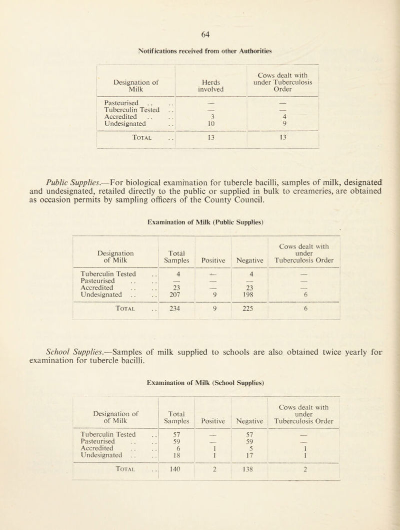 Notifications received from other Authorities Designation of Milk Herds involved Cows dealt with under Tuberculosis Order Pasteurised _ _ Tuberculin Tested — — Accredited 3 4 Undesignated 10 9 Total 13 13 Public Supplies.—For biological examiliation for tubercle bacilli, samples of milk, designated and undesignated, retailed directly to the public or supplied in bulk to creameries, are obtained as occasion permits by sampling officers of the County Council. Examination of Milk (Public Supplies) Designation of Milk Total Samples Positive Negative Cows dealt with under Tuberculosis Order Tuberculin Tested 4 4 _ Pasteurised — — i - — Accredited 23 — 23 — Undesignated 207 9 198 6 Total 234 9 225 6 School Supplies.—Samples of milk supplied to schools are also obtained twice yearly for examination for tubercle bacilli. Examination of Milk (School Supplies) Designation of of Milk Total Samples Positive Negative Cows dealt with under Tuberculosis Order Tuberculin Tested 57 __ 57 . Pasteurised 59 — 59 — Accredited 6 1 5 1 Undesignated 18 I 17 1 ' Total 140 2 138 2