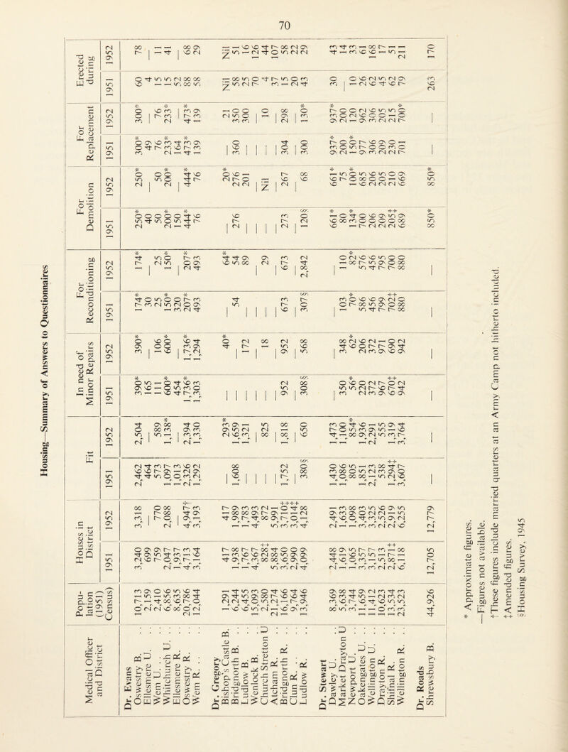 Housing—Summary of Answers to Questionnaires Erected during 1952 78 OC ON 1 NO <N Nil 51 16 NO It (X1 04 (ON 04 'ct O in 04 04 rOTtro — (XJO-^'^ Tti-HfONONO-^m^ T'H 04 O o 1951 O m in (N oc oc 58 25 o ^ O' in o m O O NO 04 m 04 O' m 1 ^ 04 NO (t NO o- 1 Replacement i 1 1952 4;- O ^ 1 NO m m 473* 139 T—1 o o 04 in o ^ o OC \ * o 1 y. ^ OOOo4NOininO mO04N0OO~O I 1951 O (O' o m m ON O c^‘ NO 1^ ro rn CnI ^ >—1 360 1 1 304 300 OCOO-NOOnO—' mOinoOOmO ON04'-'aNm 04040' 1 For Demolition 1952 * O NO <N r-- o 1 z O' 1 ^ ■JT Jf * c c^ ^ *X- “X* O O O O O 'Ct NO in -rj- »n o in Tt r- 1 i 1 276 o~, O' 1 ^ 120§ * * ++ ’—'O-^ONOONinoN NOiXicnOOOOtXi 850* * * *)r * ■Jv ^r\ *«• 1 1 1 1 ' <N 1 1 o •- Oh'S * * * ocr. * 4-F ^ c CO\ 1 1 i 1 \ 1 I 1 i o' * * * * O NO O NO O rsl OO 04 OC OC 04 NO 04 ^ O 04 n ° Cu (On 1 #- #> 1 1 1 1 1 ~o ^ * * * ccr. * 4-4- 1 ^ n O in ^ O NO f<^. 04 OC O NO O 04 O' O 04 C e ON NO ^ O in m O in O in in 04 O' NO O'-t in fT-i —< r— NO r^ m 1 1 1 ^ m 1 m 04 on (ON NO (pN (On *N 1 I 1 1 1 1 1 1 j * * * (O' OC o m (O' in OC O mO't’NO^incON't (N o oo m ON r<-, ON in 04 04 m O'fpcinmoNini—iNO in in 1 in T—I 04 NO CO 1 OC 1 1 ^ 't^0CONO4inmt'' 1 OS tN ' 1 <N ' 1 ^ 1—1 r-H fNj t-h 1 H—* • ^ 1 tin OC^. 4-4- 1 (N Tj- m m NO fN OC 04 o ONom-^moC'tO' i NO NO r- O' —( ni O' O m) OC mocomoirooNO in Tj- -rt m o O cn fN) 1 1 1 1 1 1 ^ Ttoococ —^ino4NO 1 1 OS (N r-H 04 ^ 1 ^ 1 1 1 1 „ ^ r4 r-, m 1 1 1 <U t- <5-* ^ o c ^ 5 OC O OC O' 0-, 04 O' OC -t ON m O' O 1 ON <— ON 04 ' rs C' ■t m r-ON<^r-)<N—^0-^00 ^ooooo^^-•o^^ — (N •rt 1—I in ro m Tt -^moomin^ONin 0^mo^O^^^(N’-Hlnl -^lOOTffninONfN (N m m (N fN 'O PQ i: >. c/5 >% C. c (u <i> 5 c/5 U CJ C C/^ ^ wO:^ PQ • _QJ 15 PQ ^(J o .‘r o co^ !J -CO XJ ^PPPQhJ OP CQ o _o c (U c o 0) c/5 t- JP (J u IP 4P £ C3 PP CJ cO:: oo o •n 3 c =: ■a P3 iLa cQ <u -x I- — CJ ^u<muj ;P c o . a •*—> (U (U > > u, d d c/5 (U c PIP o pti 00 (30 S C ° <u PP d .'1^ c3 >.,C « t: tn C o 00 _c 13 o r-- rT p -H in — m 00 OC -t (PN'tincPNOOO'NONO't Nomtm — o4mo4 04 a.2 m t>o O- ^ -t (OO NO O' 0 04 04'tOino4^0'(pN roNor'NO'tNomin (PN_^ ON c -H (U r\ 0 r> 0 »N 0 0 04 04 NO 00 0 04 r-H 04 ^ #Nr'r'»'rvr'r'#Nr' ^NONOinr4^NOONm oommi——'Ofo^i ■t ■t PQ V3 ^ -ts xj c: ^ 5 oi ^ •p= tThese figures include married quarters at an Army Camp not hitherto included.