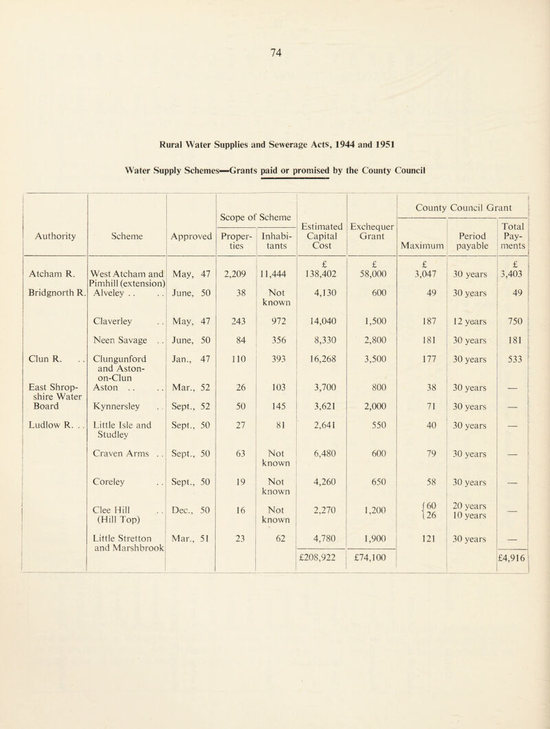 Rural Water Supplies and Sewerage Acts, 1944 and 1951 Water Supply Schemes—Grants paid or promised by the County Council Scope of Scheme ■ County Council Grant 1 Estimated Capital Cost Exchequer Grant Total Pay- i ments | Authority Scheme Approved Proper¬ ties Inhabi¬ tants Maximum Period payable Atcham R. West Atcham and May, 47 2,209 11,444 £ 138,402 £ 58,000 £ 3,047 30 years £ 1 3,403 ! Bridgnorth R. Pimhill (extension) Alveley .. June, 50 38 Not 4,130 600 49 30 years 1 49 i 1 Claverley May, 47 243 known 972 14,040 1,500 187 12 years 750 1 ! Neen Savage .. June, 50 84 356 8,330 2,800 181 30 years 181 1 1 Clun R. Clungunford Jan., 47 no 393 16,268 3,500 177 30 years 533 East Shrop- and Aston- on-Clun Aston .. Mar., 52 26 103 3,700 800 38 30 years shire Water Board Kynnersley Sept., 52 50 145 3,621 2,000 71 30 years — Ludlow R. .. Little Isle and Sept., 50 27 81 2,641 550 40 30 years _ i Studley Craven Arms .. Sept., 50 63 Not 6,480 600 79 30 years i Coreley Sept., 50 19 known Not 4,260 650 58 30 years ' i J Clee Hill Dec., 50 16 known Not 2,270 1,200 (60 20 years 1 (Hill Top) Little Stretton Mar., 51 23 known 62 4,780 1,900 26 121 10 years 30 years and Marshbrook £208,922 £74,100 £4,916